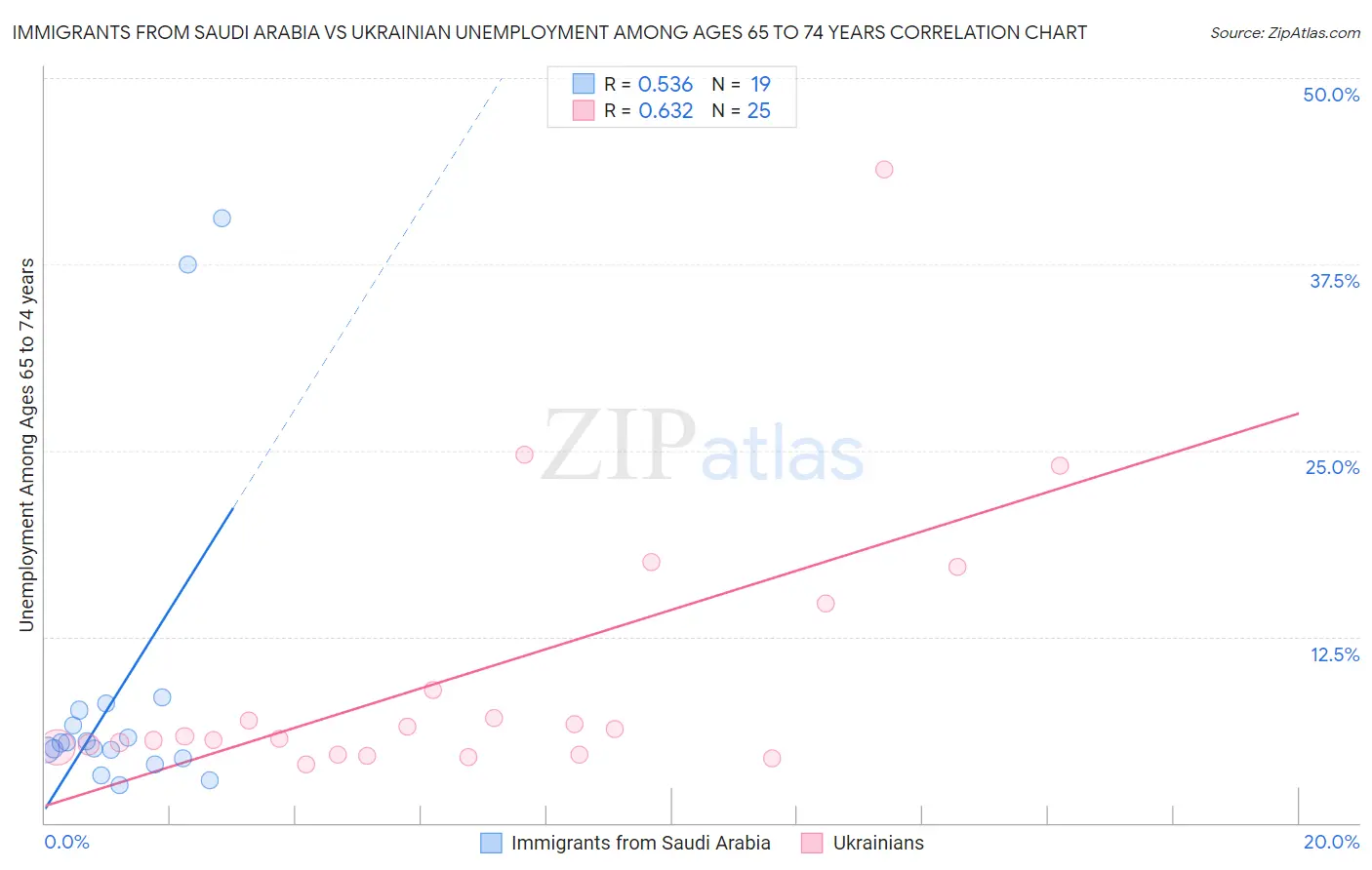 Immigrants from Saudi Arabia vs Ukrainian Unemployment Among Ages 65 to 74 years