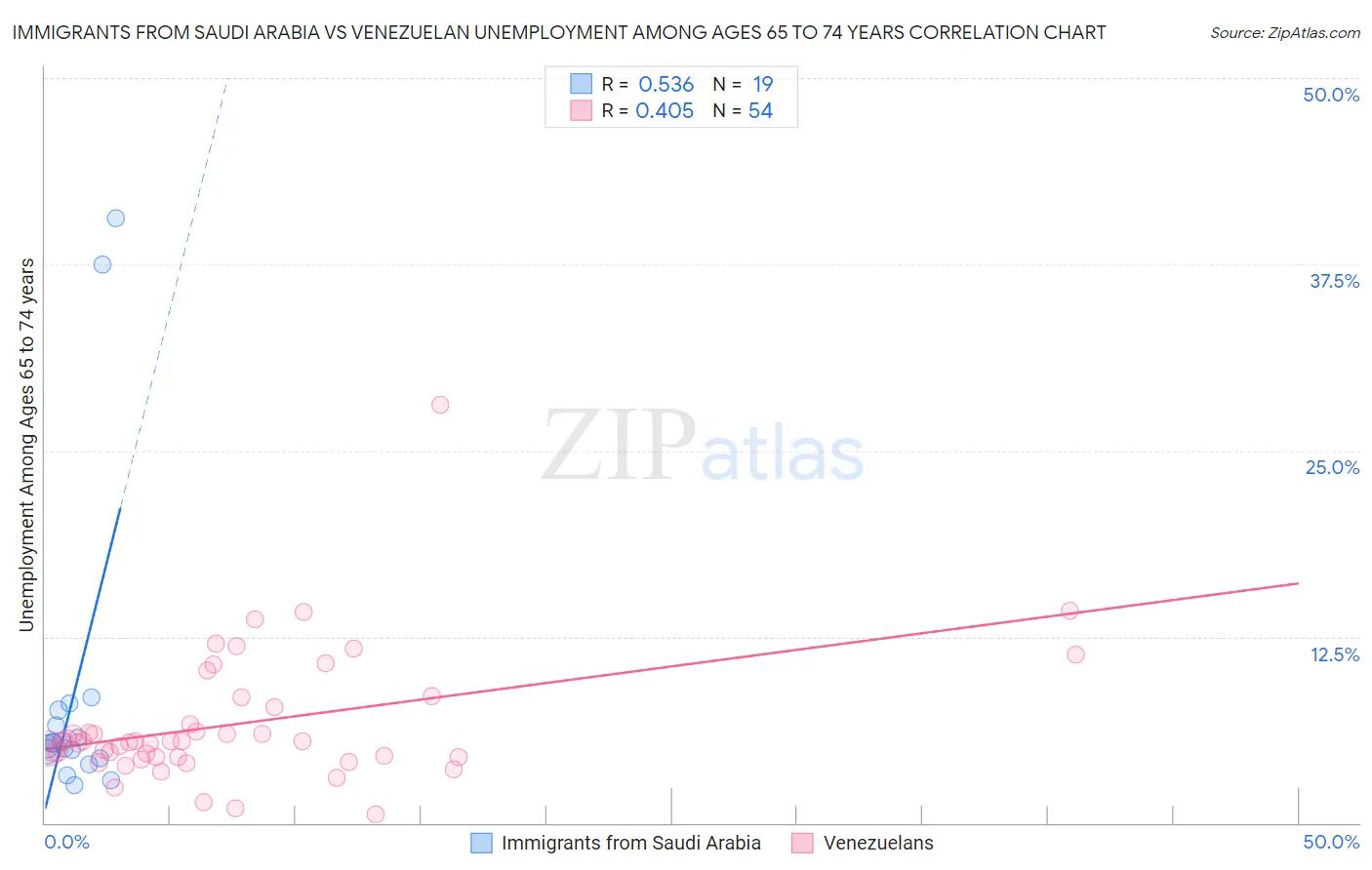 Immigrants from Saudi Arabia vs Venezuelan Unemployment Among Ages 65 to 74 years