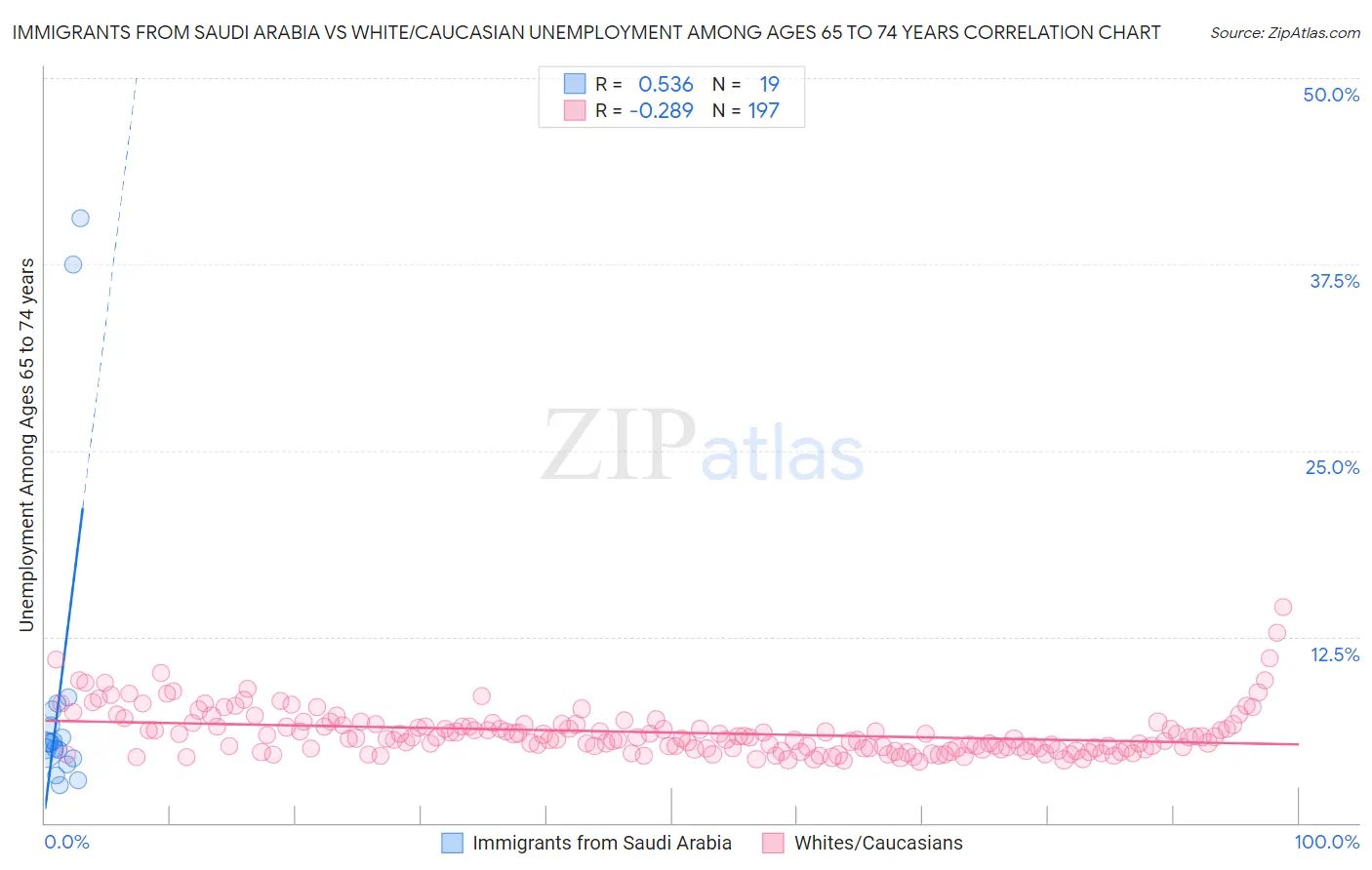 Immigrants from Saudi Arabia vs White/Caucasian Unemployment Among Ages 65 to 74 years