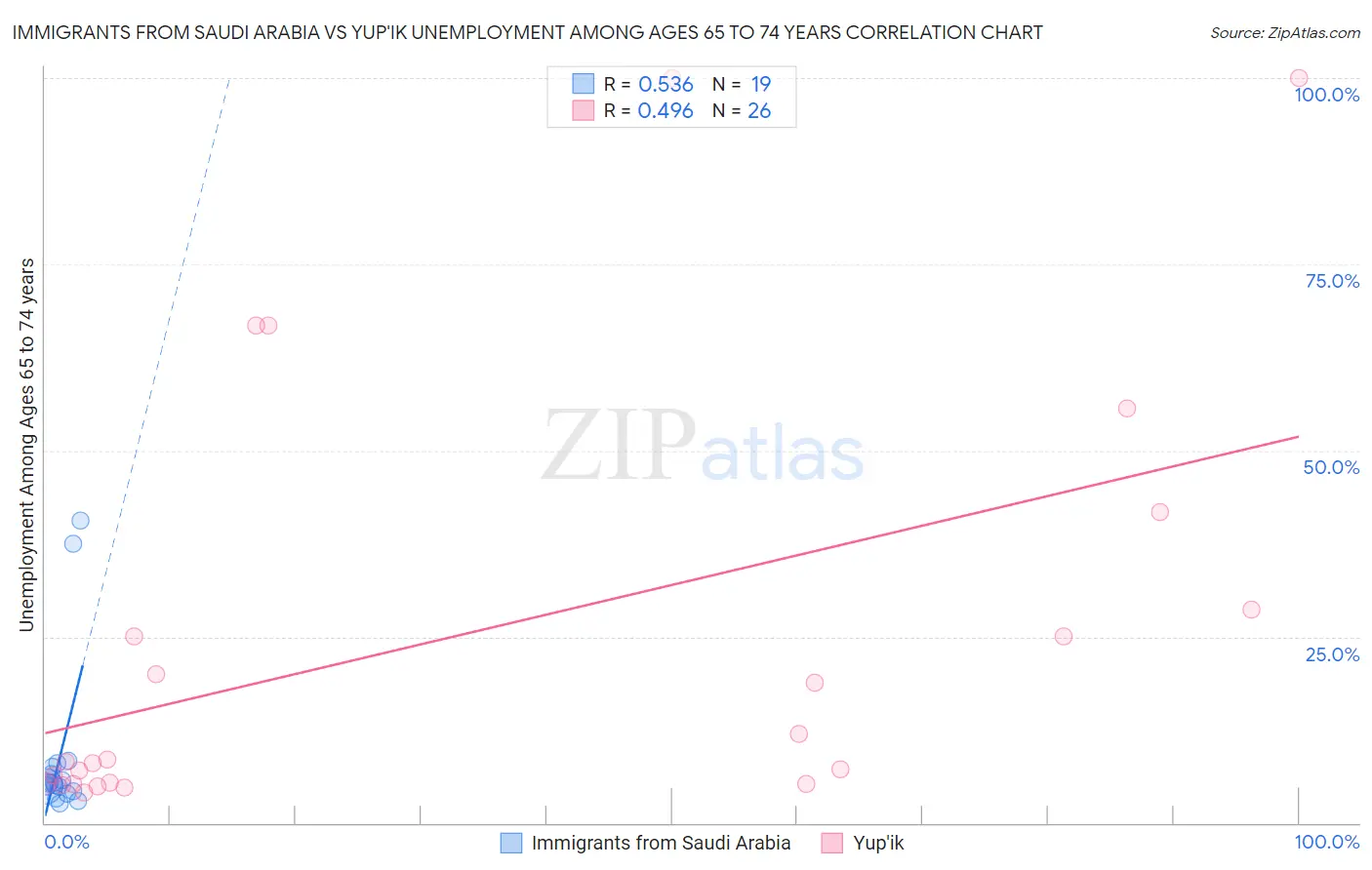 Immigrants from Saudi Arabia vs Yup'ik Unemployment Among Ages 65 to 74 years