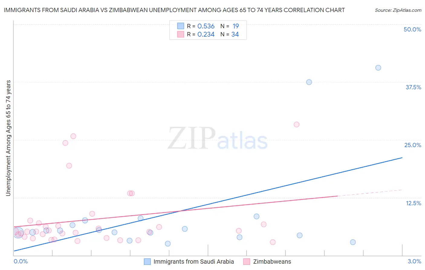 Immigrants from Saudi Arabia vs Zimbabwean Unemployment Among Ages 65 to 74 years