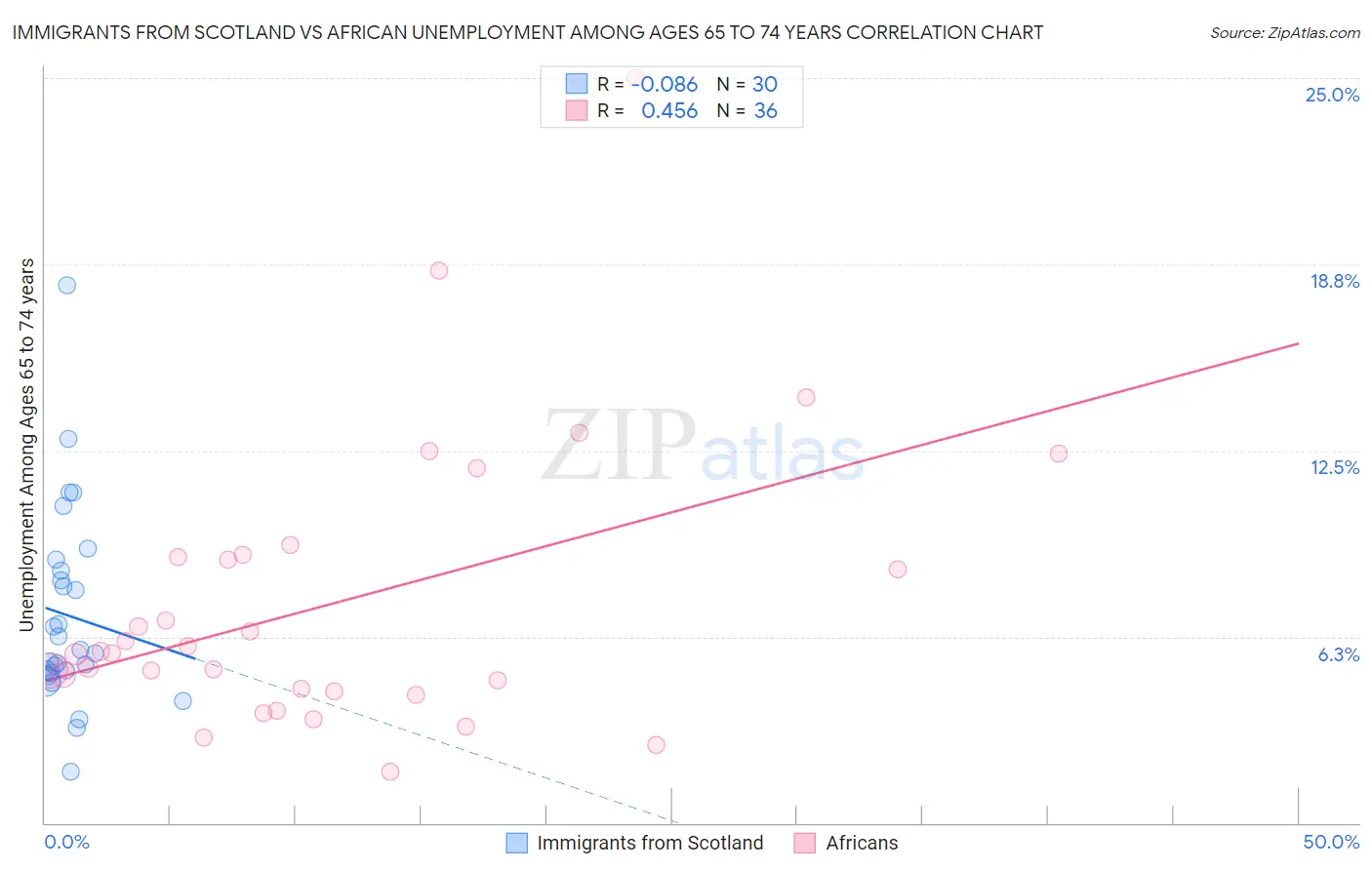 Immigrants from Scotland vs African Unemployment Among Ages 65 to 74 years
