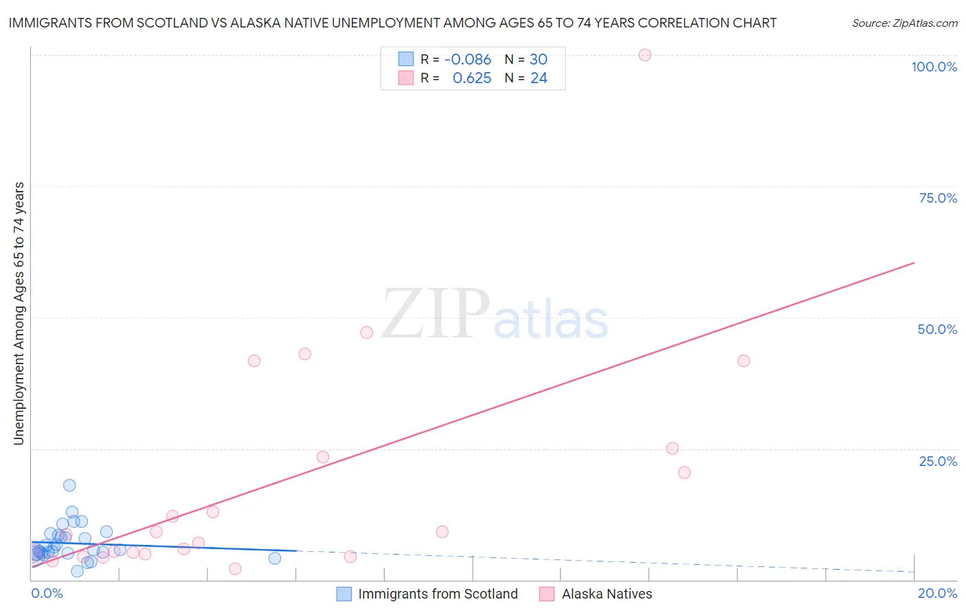 Immigrants from Scotland vs Alaska Native Unemployment Among Ages 65 to 74 years