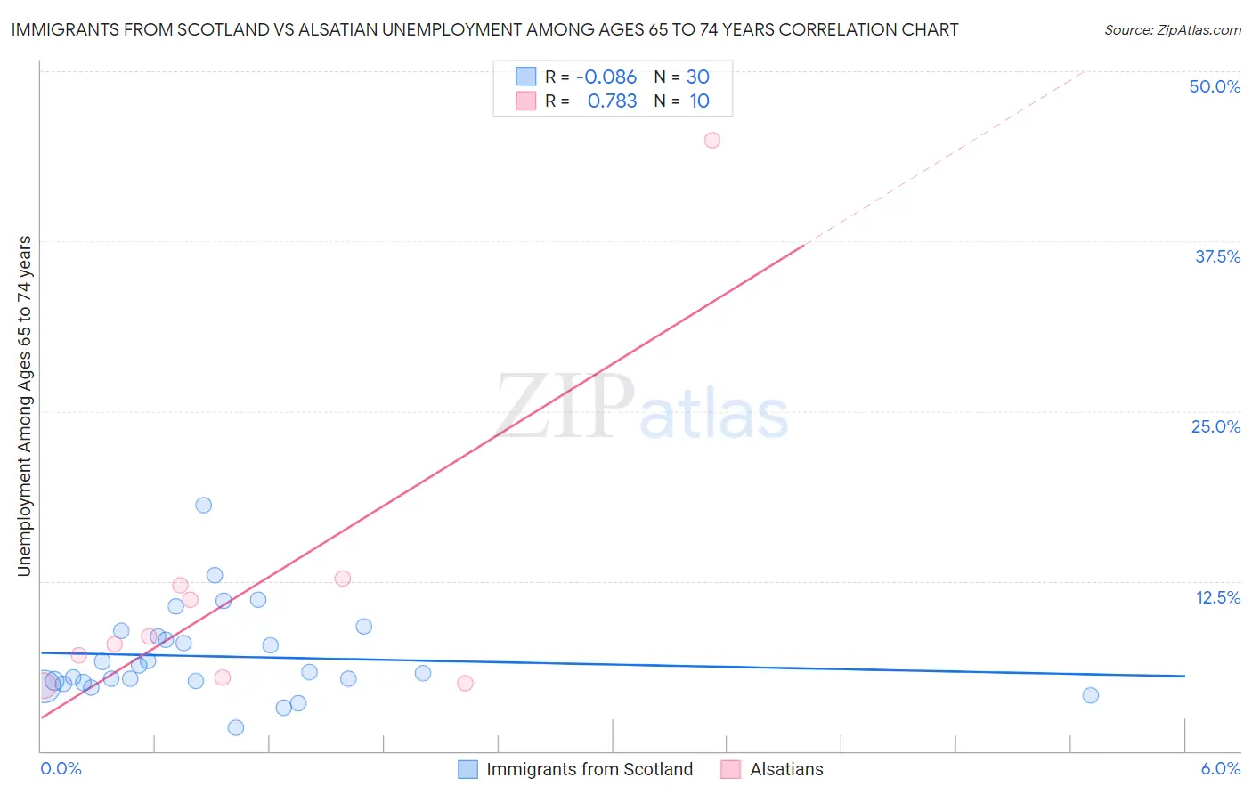 Immigrants from Scotland vs Alsatian Unemployment Among Ages 65 to 74 years