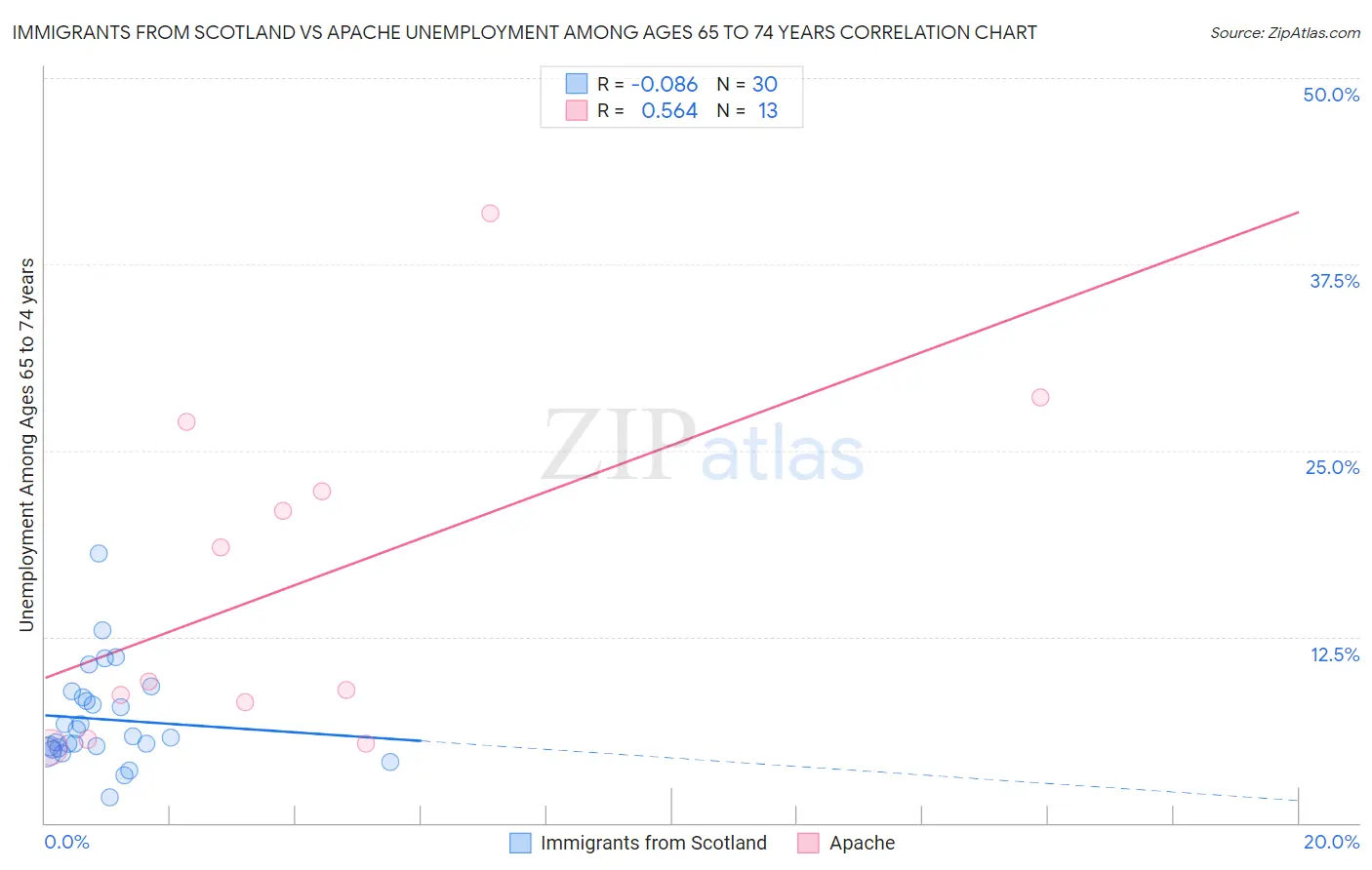 Immigrants from Scotland vs Apache Unemployment Among Ages 65 to 74 years