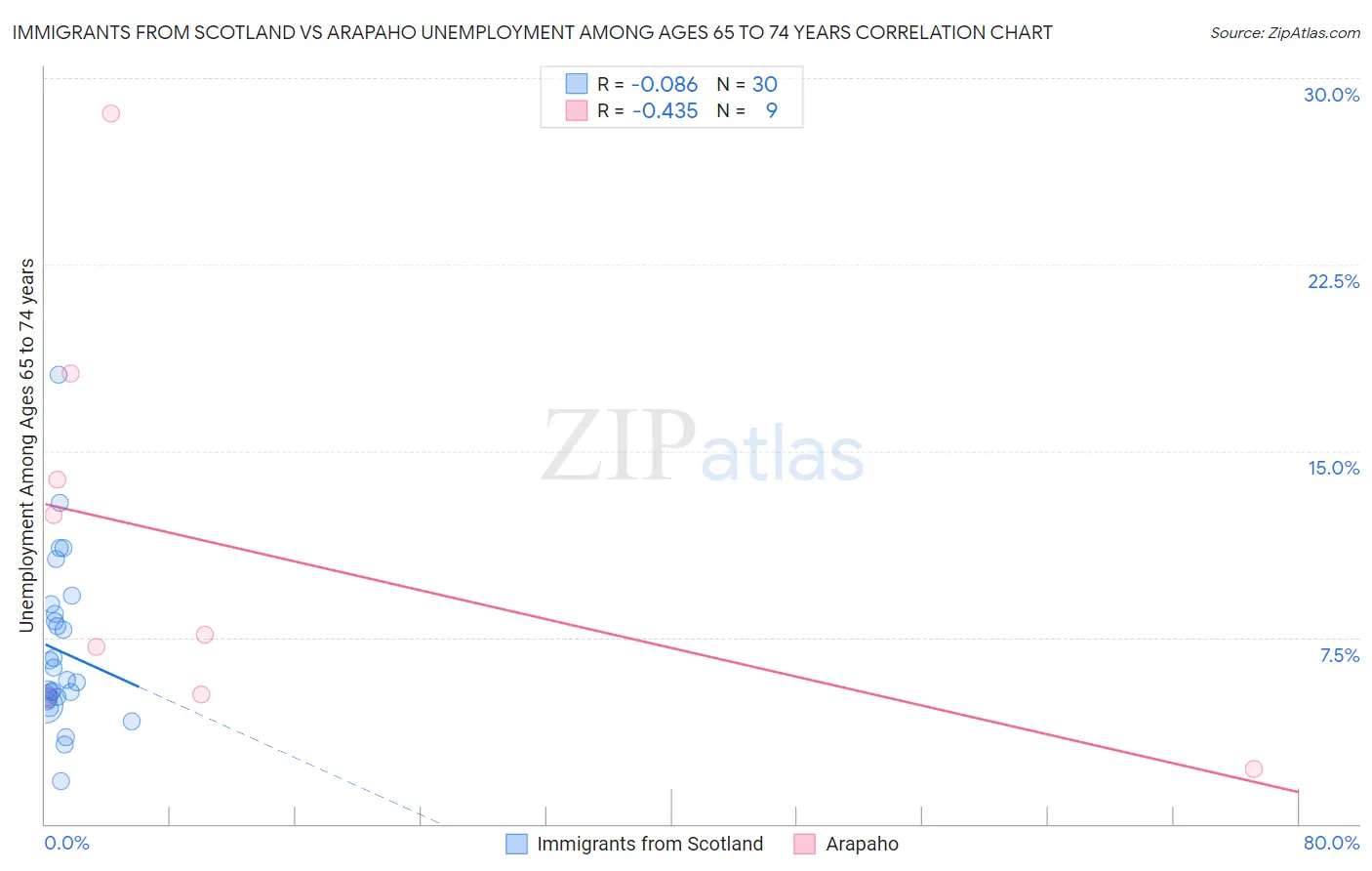 Immigrants from Scotland vs Arapaho Unemployment Among Ages 65 to 74 years