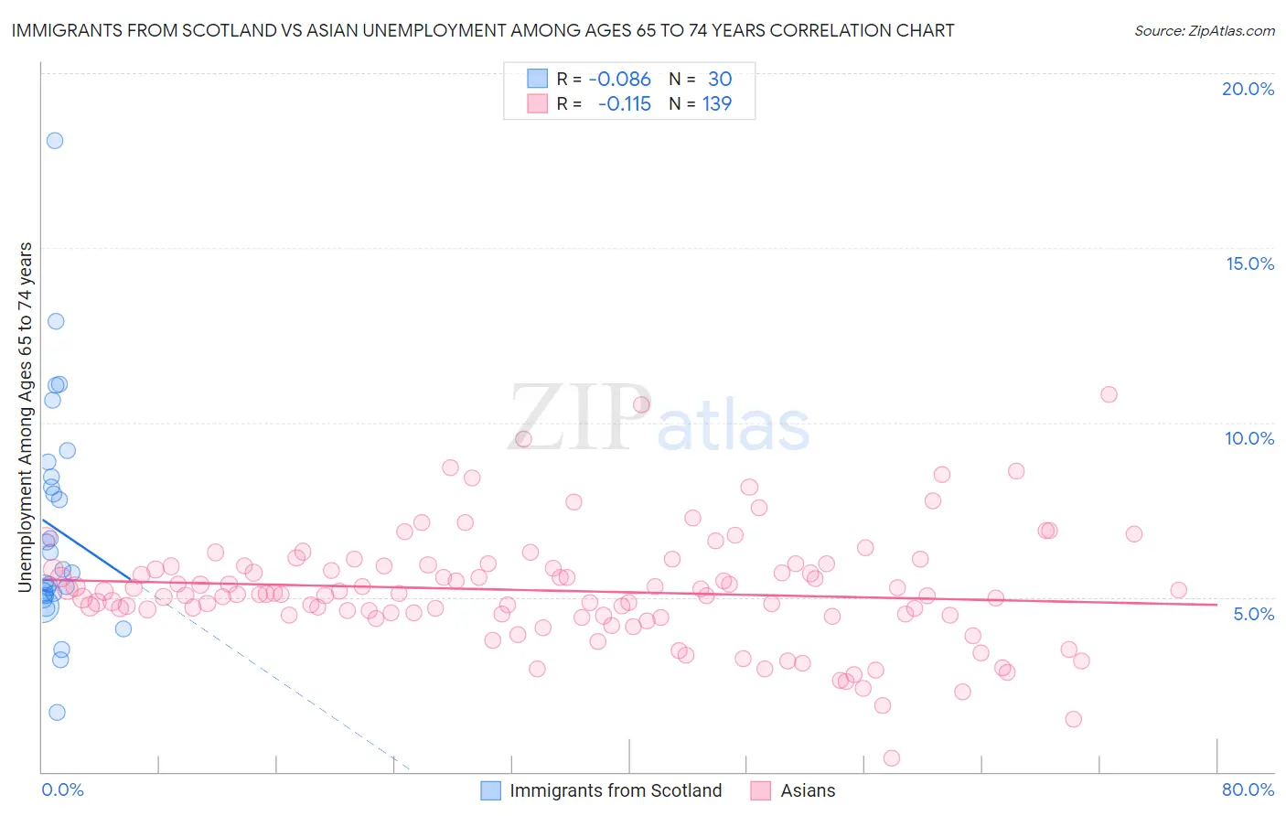 Immigrants from Scotland vs Asian Unemployment Among Ages 65 to 74 years