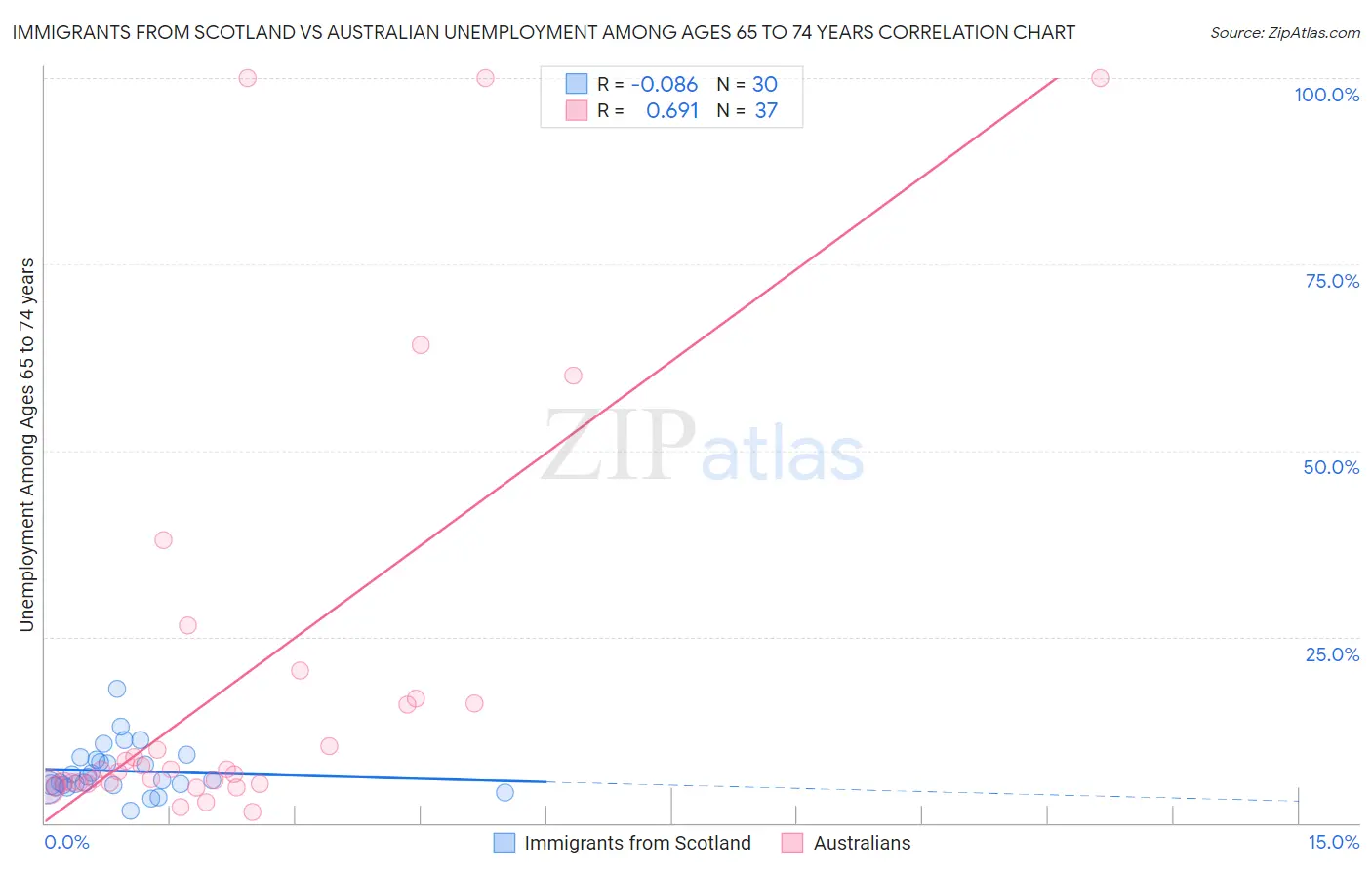 Immigrants from Scotland vs Australian Unemployment Among Ages 65 to 74 years