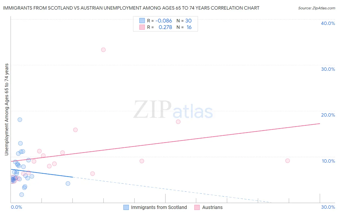 Immigrants from Scotland vs Austrian Unemployment Among Ages 65 to 74 years