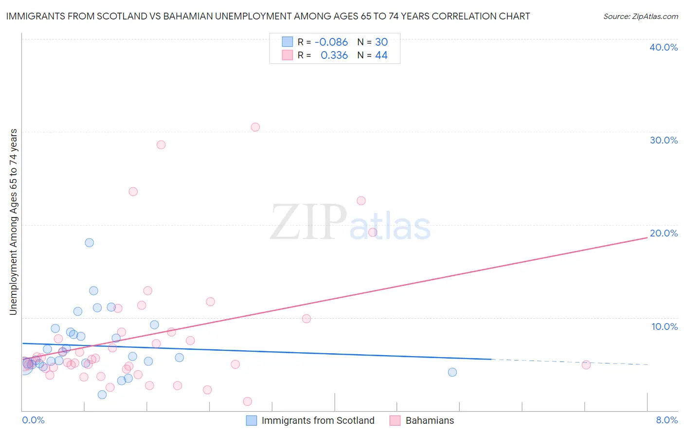 Immigrants from Scotland vs Bahamian Unemployment Among Ages 65 to 74 years