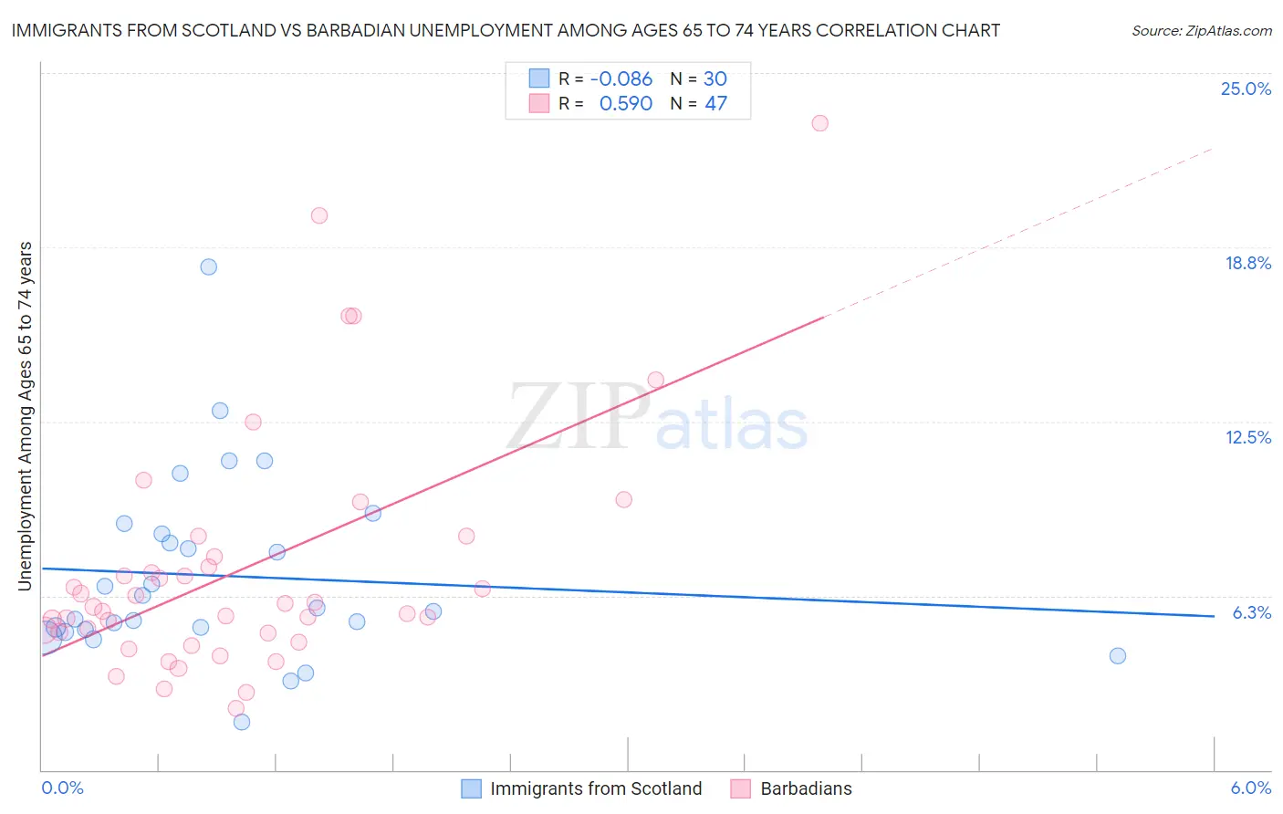 Immigrants from Scotland vs Barbadian Unemployment Among Ages 65 to 74 years