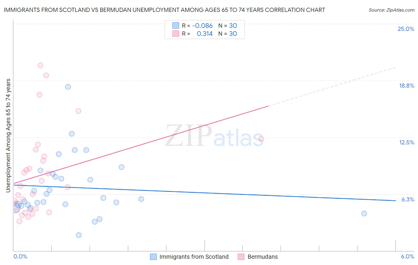 Immigrants from Scotland vs Bermudan Unemployment Among Ages 65 to 74 years