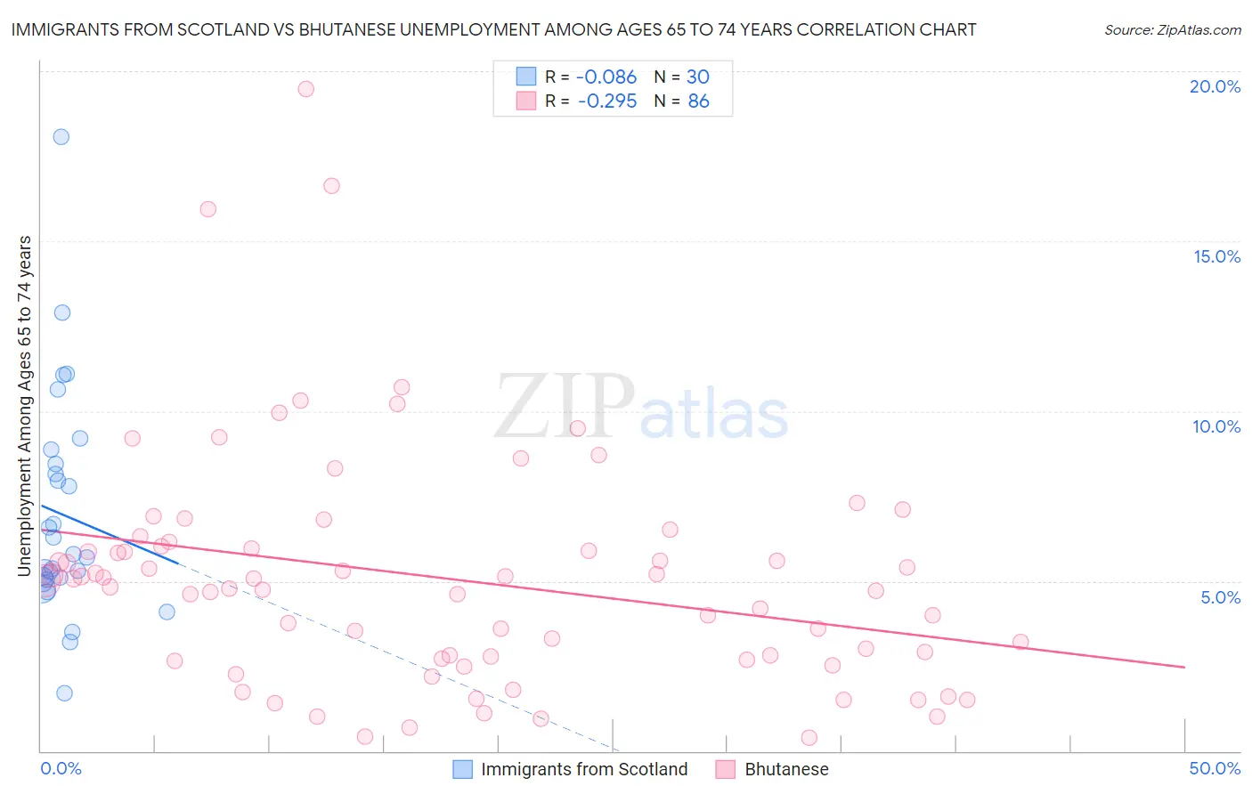 Immigrants from Scotland vs Bhutanese Unemployment Among Ages 65 to 74 years