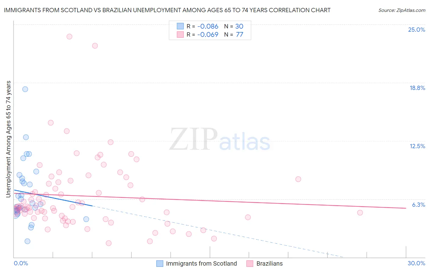 Immigrants from Scotland vs Brazilian Unemployment Among Ages 65 to 74 years