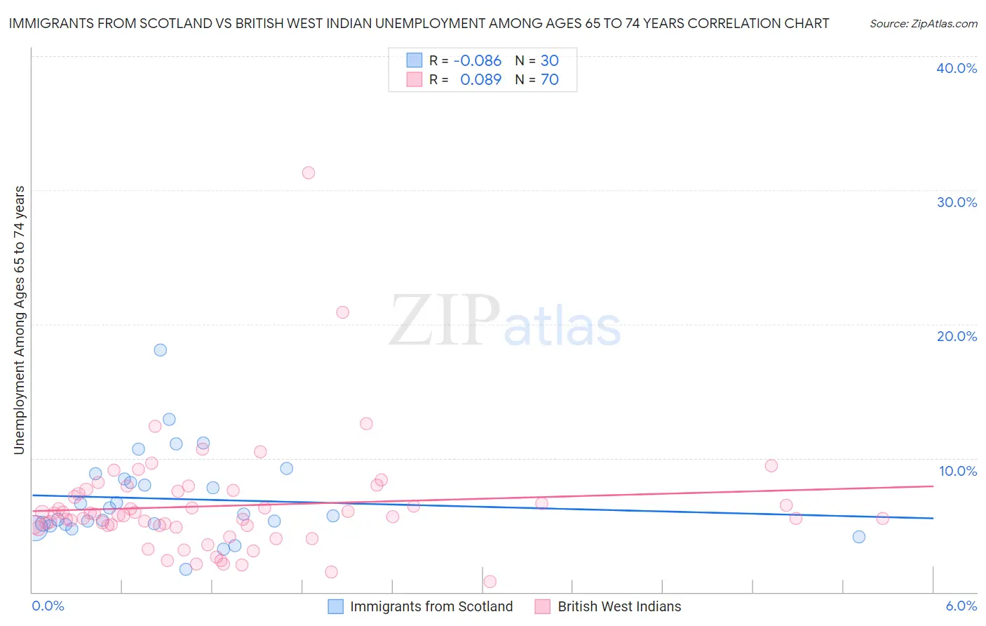 Immigrants from Scotland vs British West Indian Unemployment Among Ages 65 to 74 years