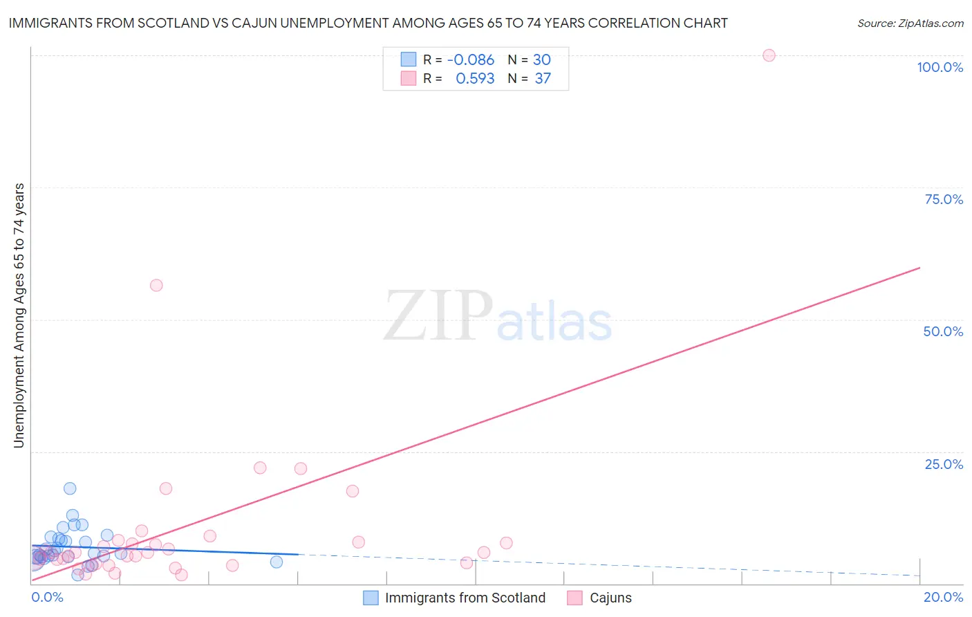 Immigrants from Scotland vs Cajun Unemployment Among Ages 65 to 74 years