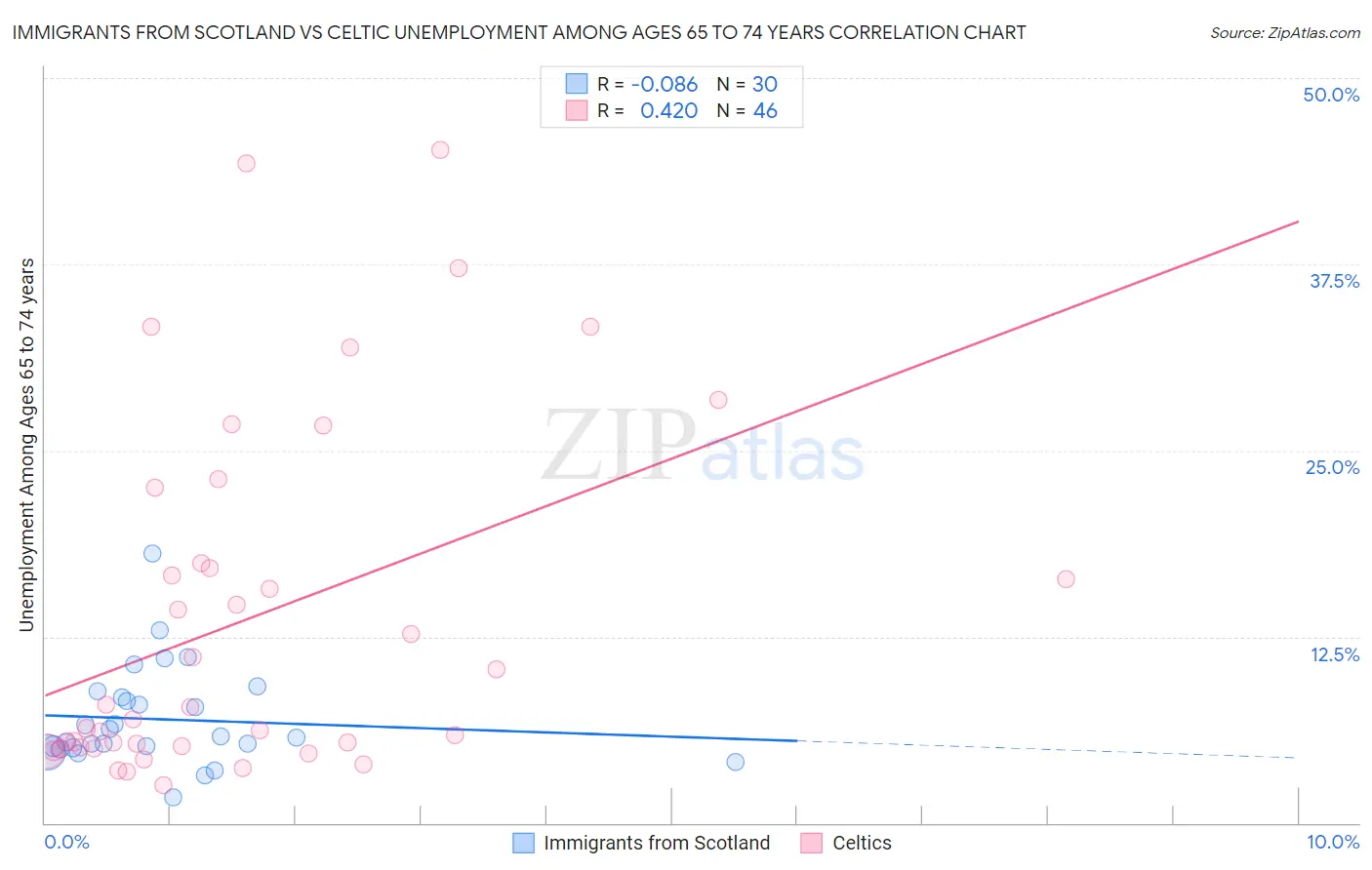 Immigrants from Scotland vs Celtic Unemployment Among Ages 65 to 74 years