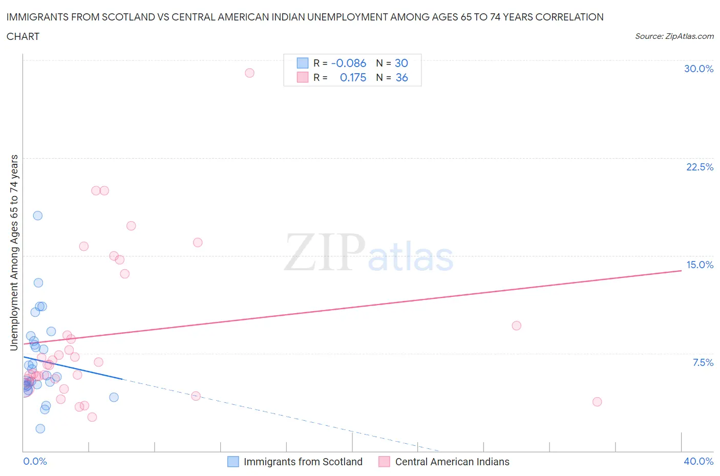 Immigrants from Scotland vs Central American Indian Unemployment Among Ages 65 to 74 years
