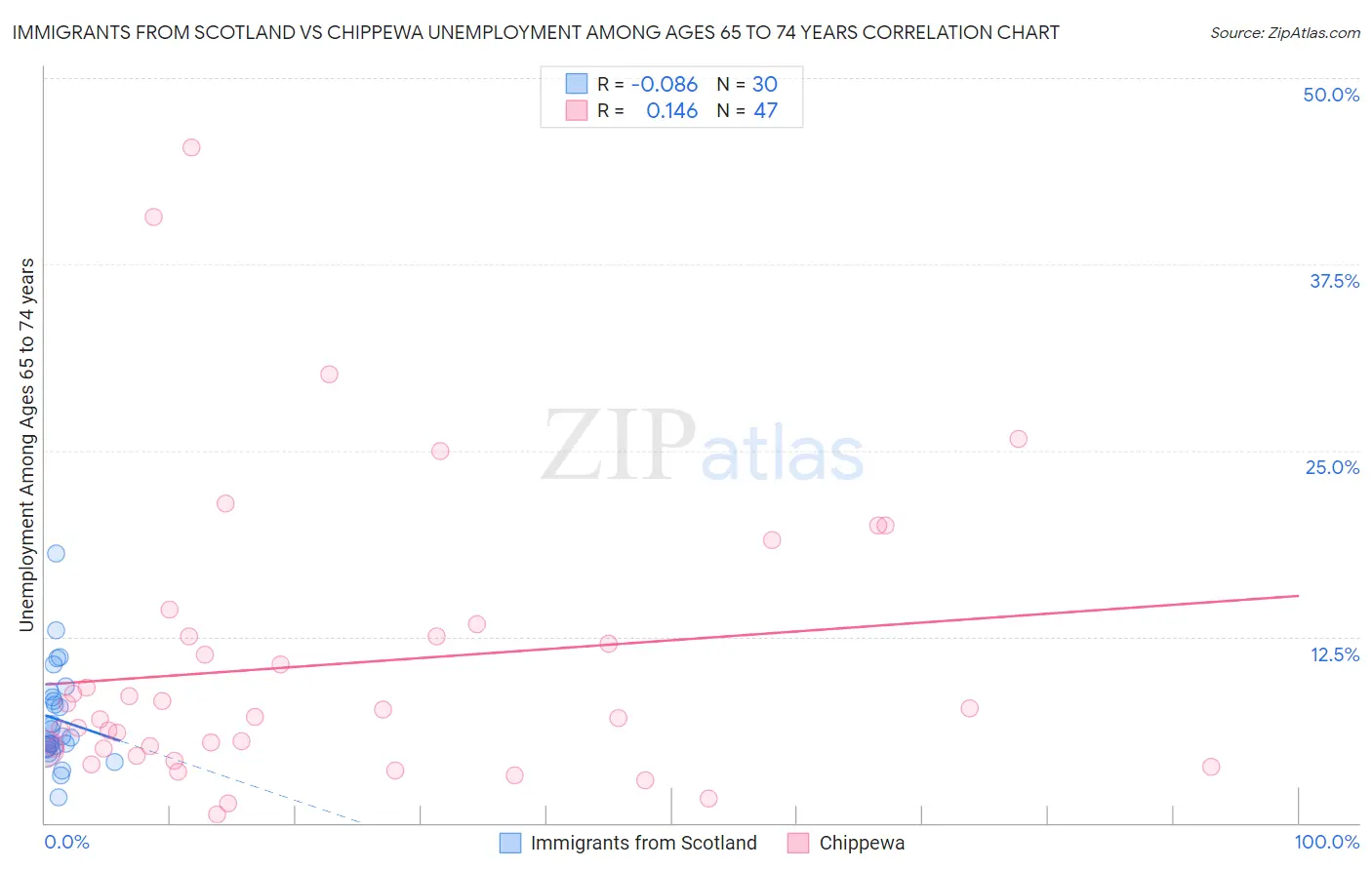 Immigrants from Scotland vs Chippewa Unemployment Among Ages 65 to 74 years