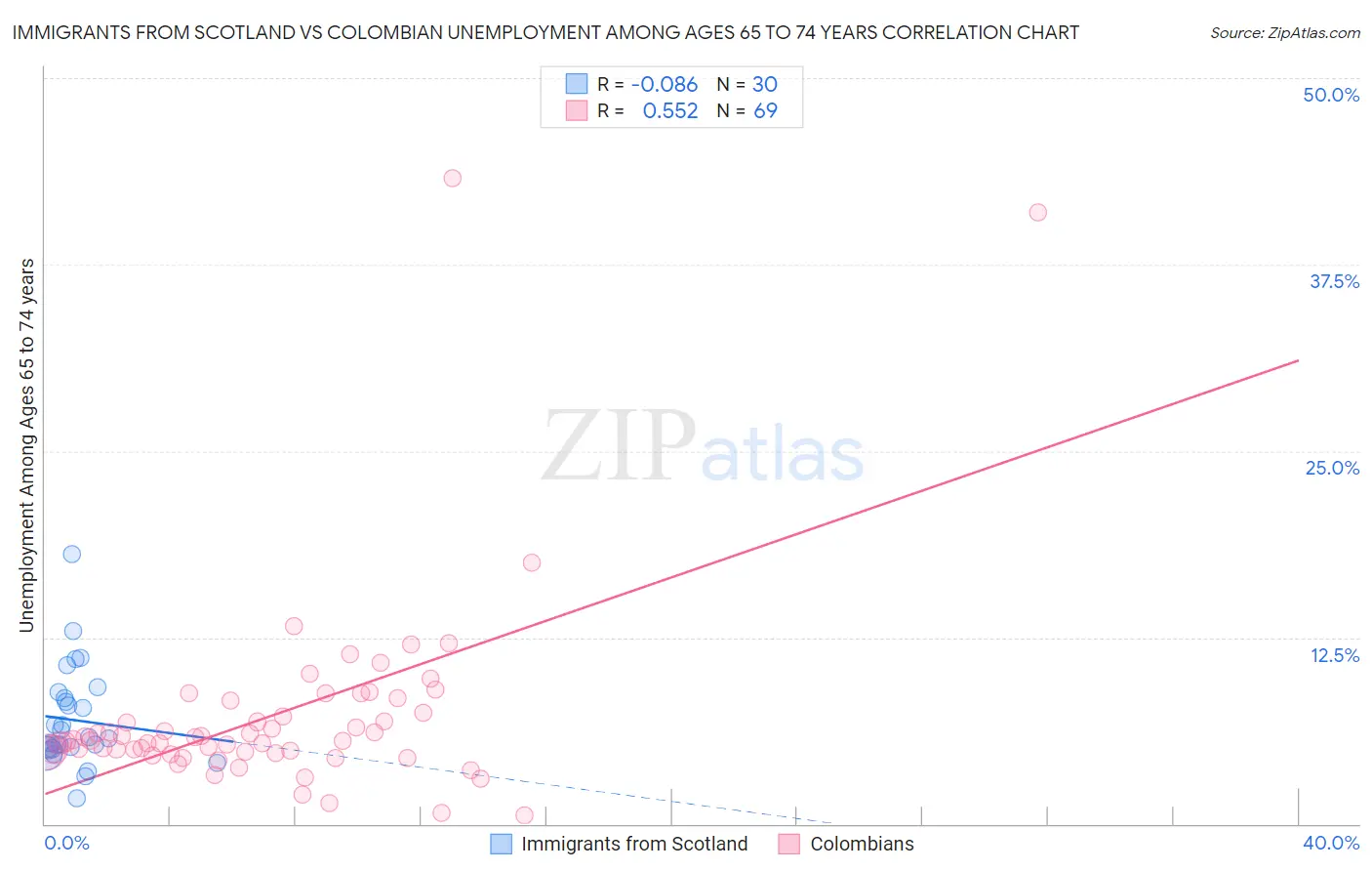 Immigrants from Scotland vs Colombian Unemployment Among Ages 65 to 74 years