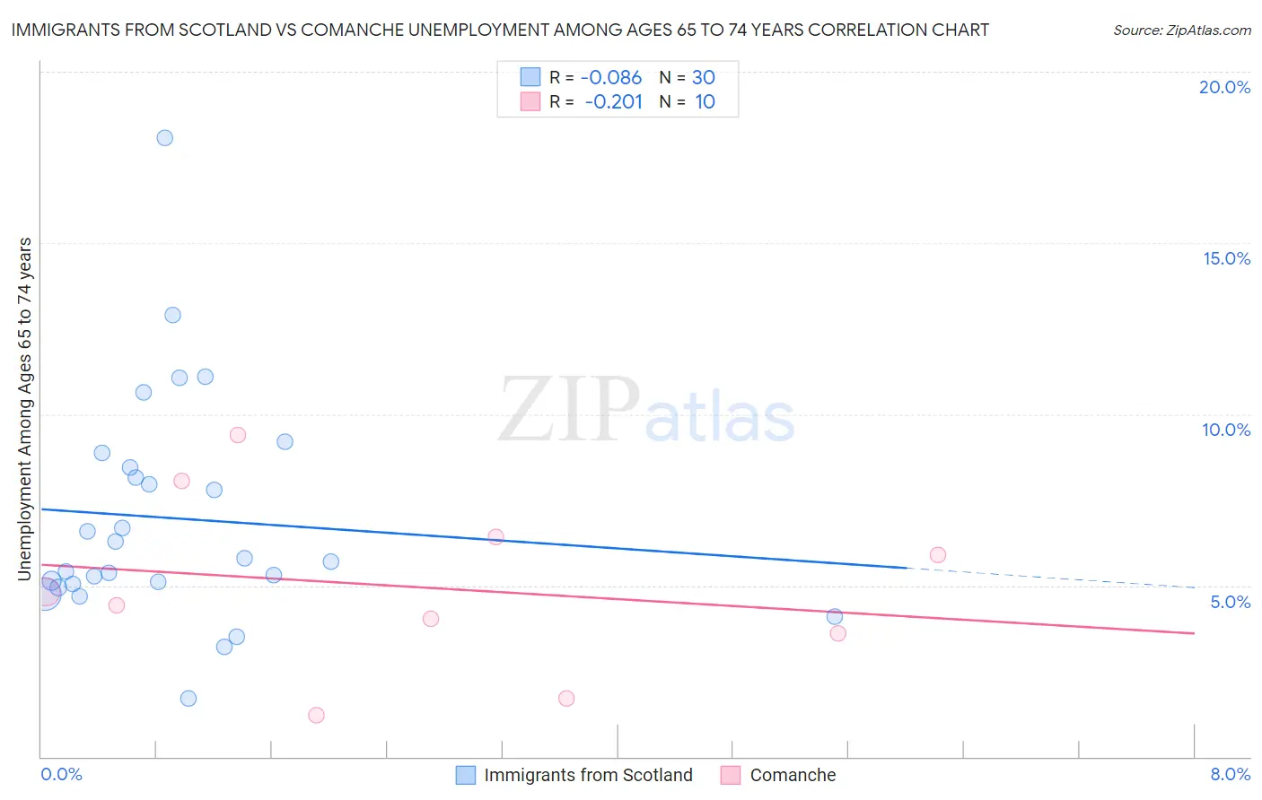 Immigrants from Scotland vs Comanche Unemployment Among Ages 65 to 74 years