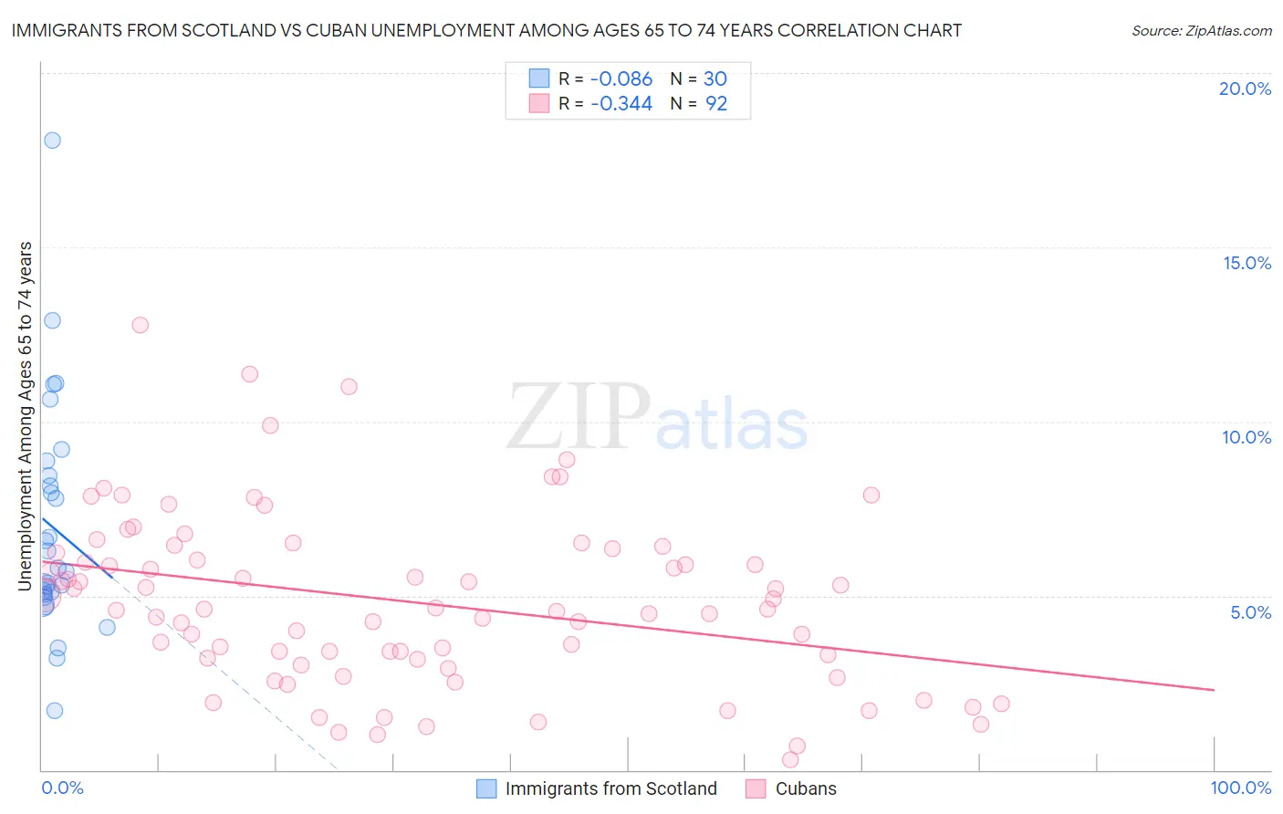 Immigrants from Scotland vs Cuban Unemployment Among Ages 65 to 74 years