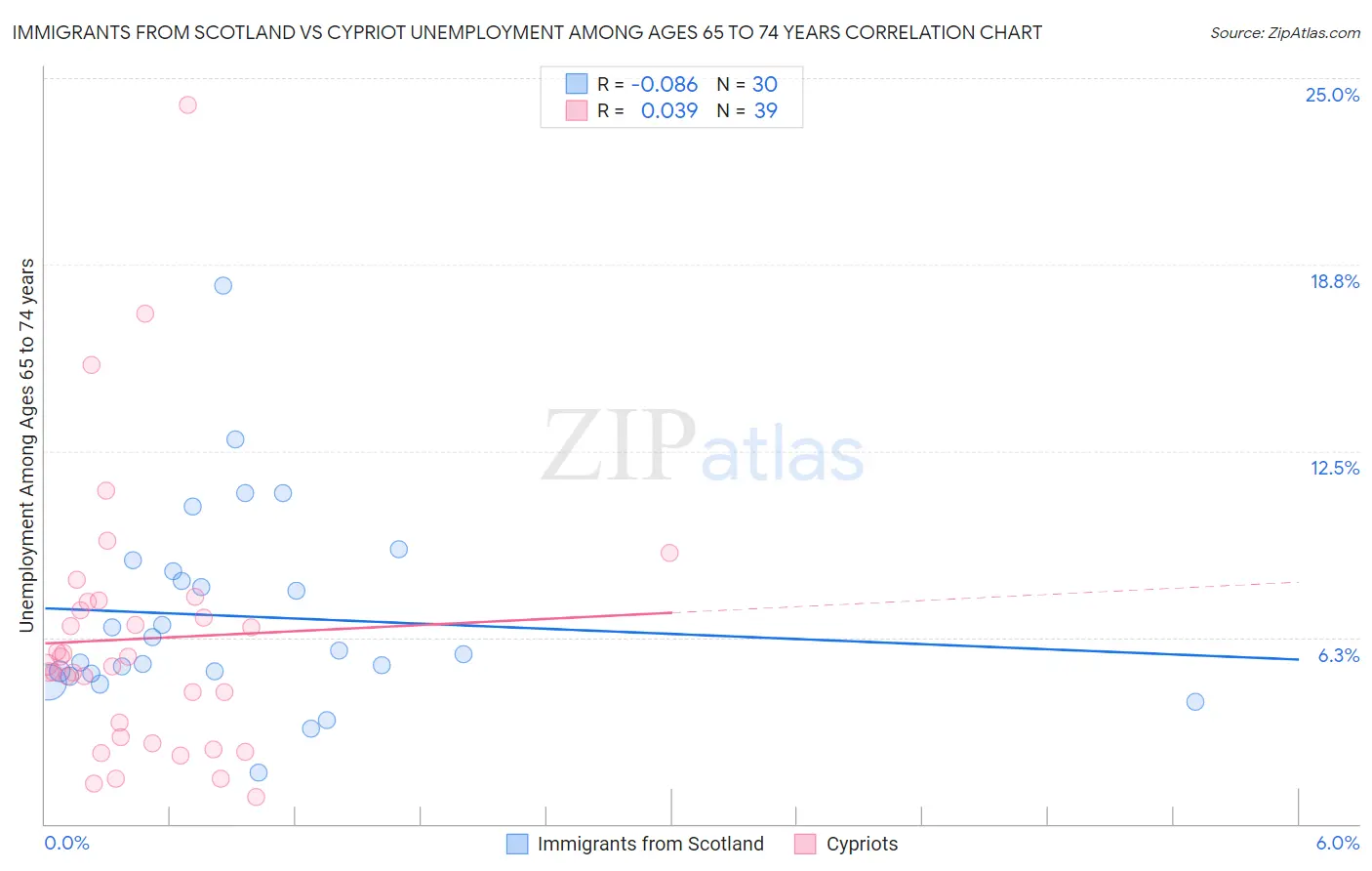 Immigrants from Scotland vs Cypriot Unemployment Among Ages 65 to 74 years