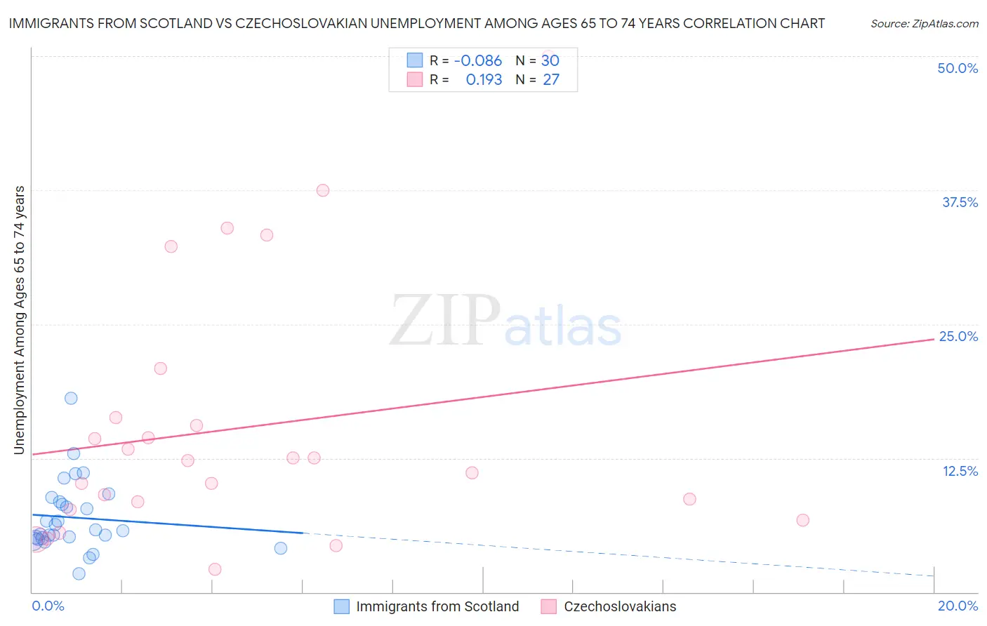 Immigrants from Scotland vs Czechoslovakian Unemployment Among Ages 65 to 74 years