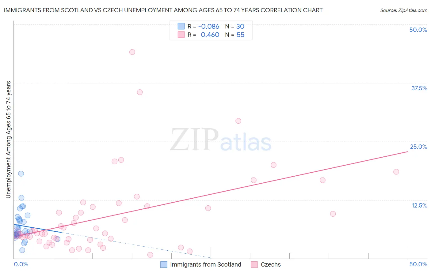 Immigrants from Scotland vs Czech Unemployment Among Ages 65 to 74 years