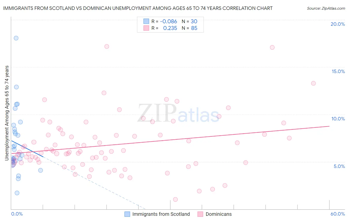 Immigrants from Scotland vs Dominican Unemployment Among Ages 65 to 74 years