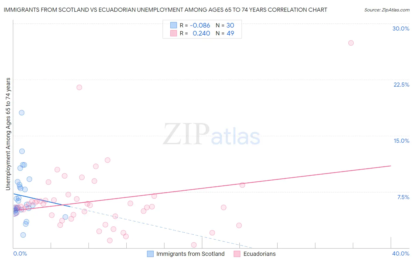 Immigrants from Scotland vs Ecuadorian Unemployment Among Ages 65 to 74 years
