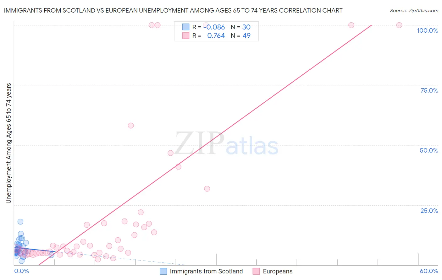 Immigrants from Scotland vs European Unemployment Among Ages 65 to 74 years