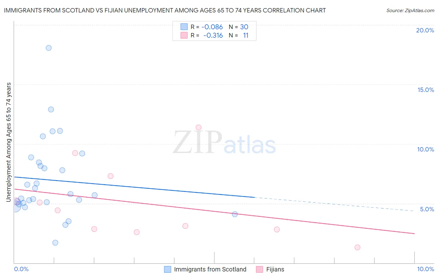 Immigrants from Scotland vs Fijian Unemployment Among Ages 65 to 74 years