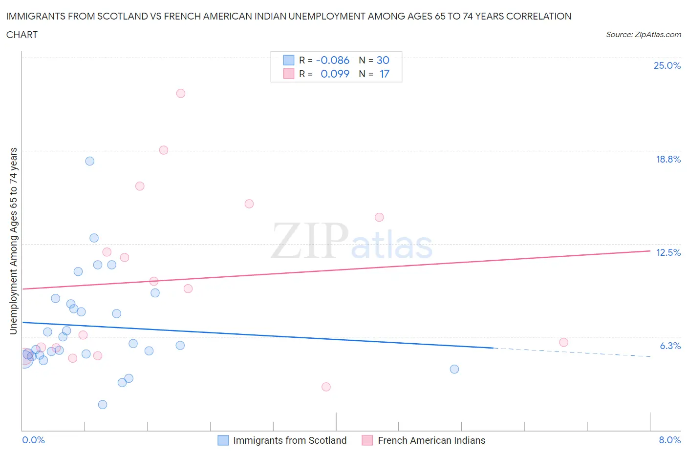 Immigrants from Scotland vs French American Indian Unemployment Among Ages 65 to 74 years