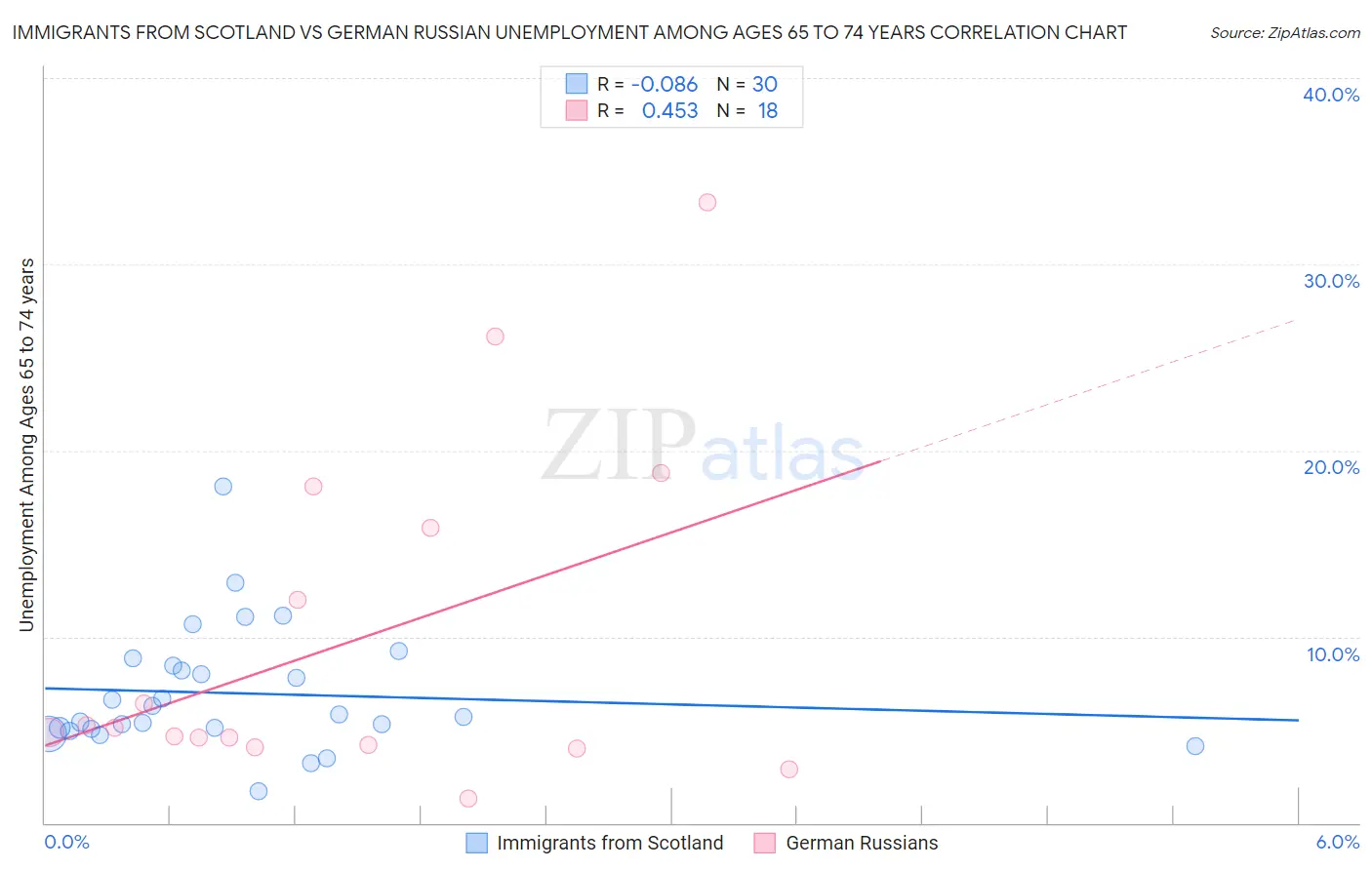 Immigrants from Scotland vs German Russian Unemployment Among Ages 65 to 74 years