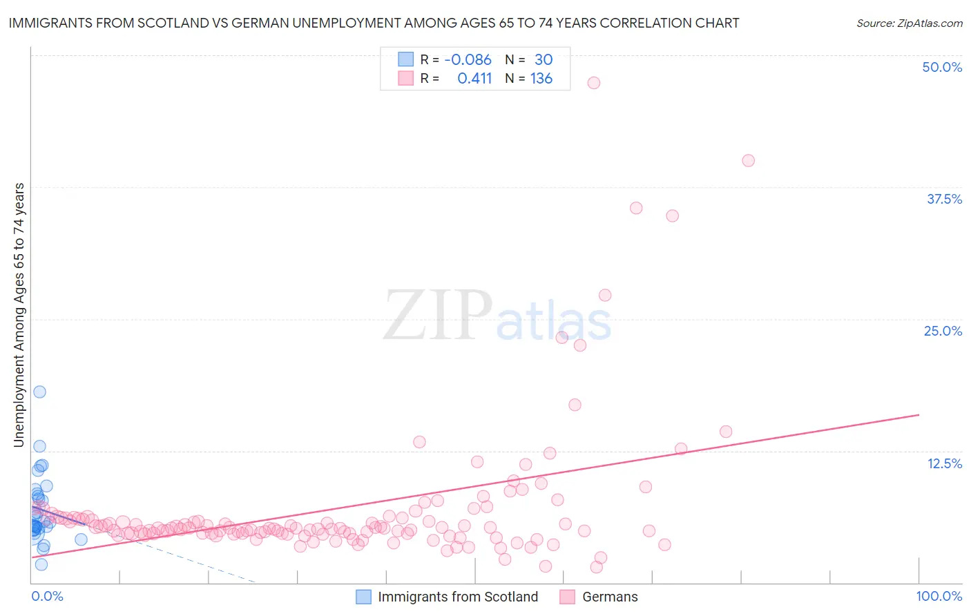 Immigrants from Scotland vs German Unemployment Among Ages 65 to 74 years