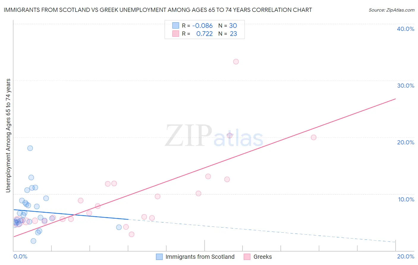 Immigrants from Scotland vs Greek Unemployment Among Ages 65 to 74 years