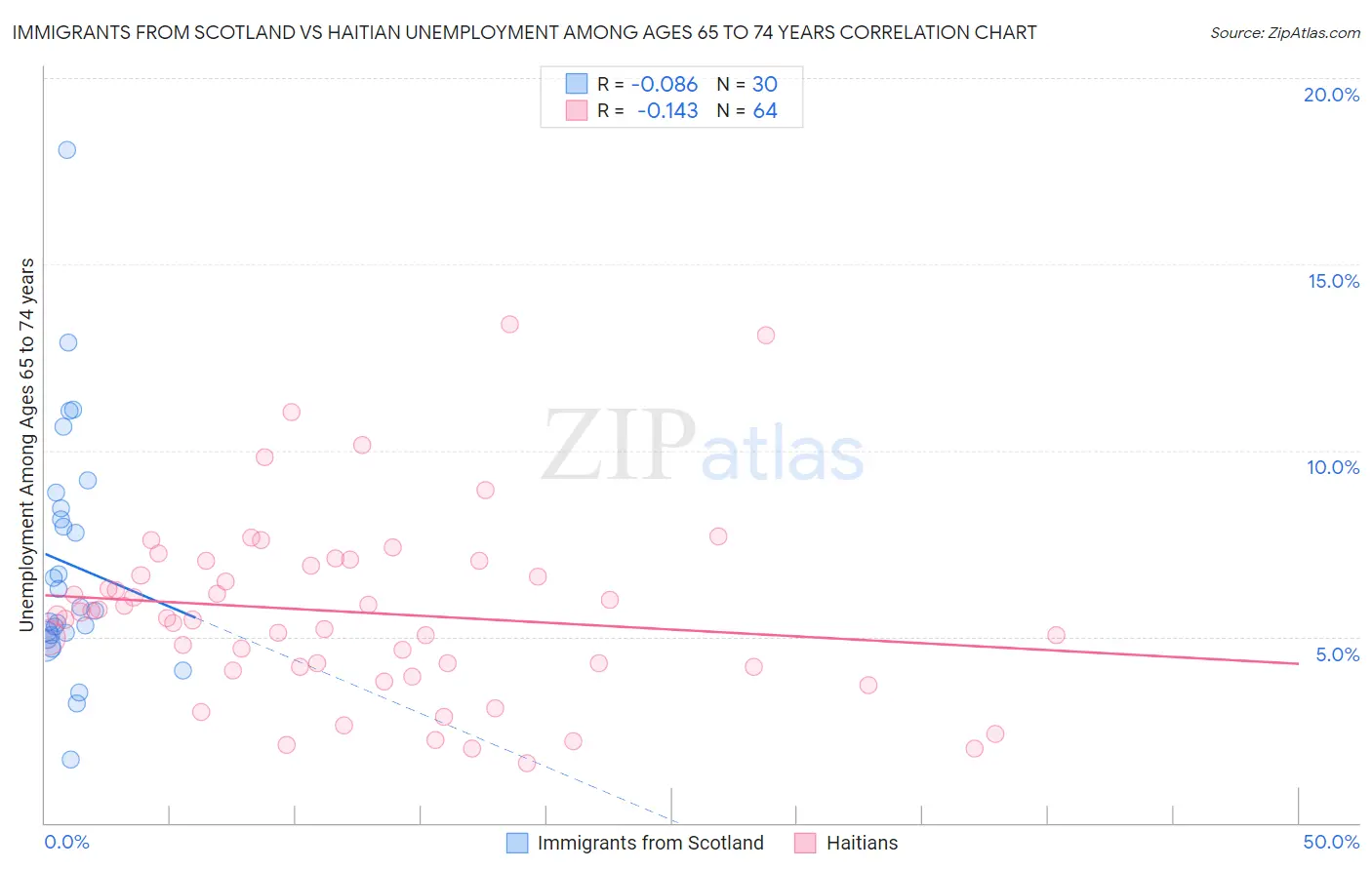 Immigrants from Scotland vs Haitian Unemployment Among Ages 65 to 74 years