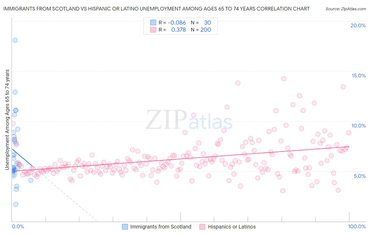 Immigrants from Scotland vs Hispanic or Latino Unemployment Among Ages 65 to 74 years