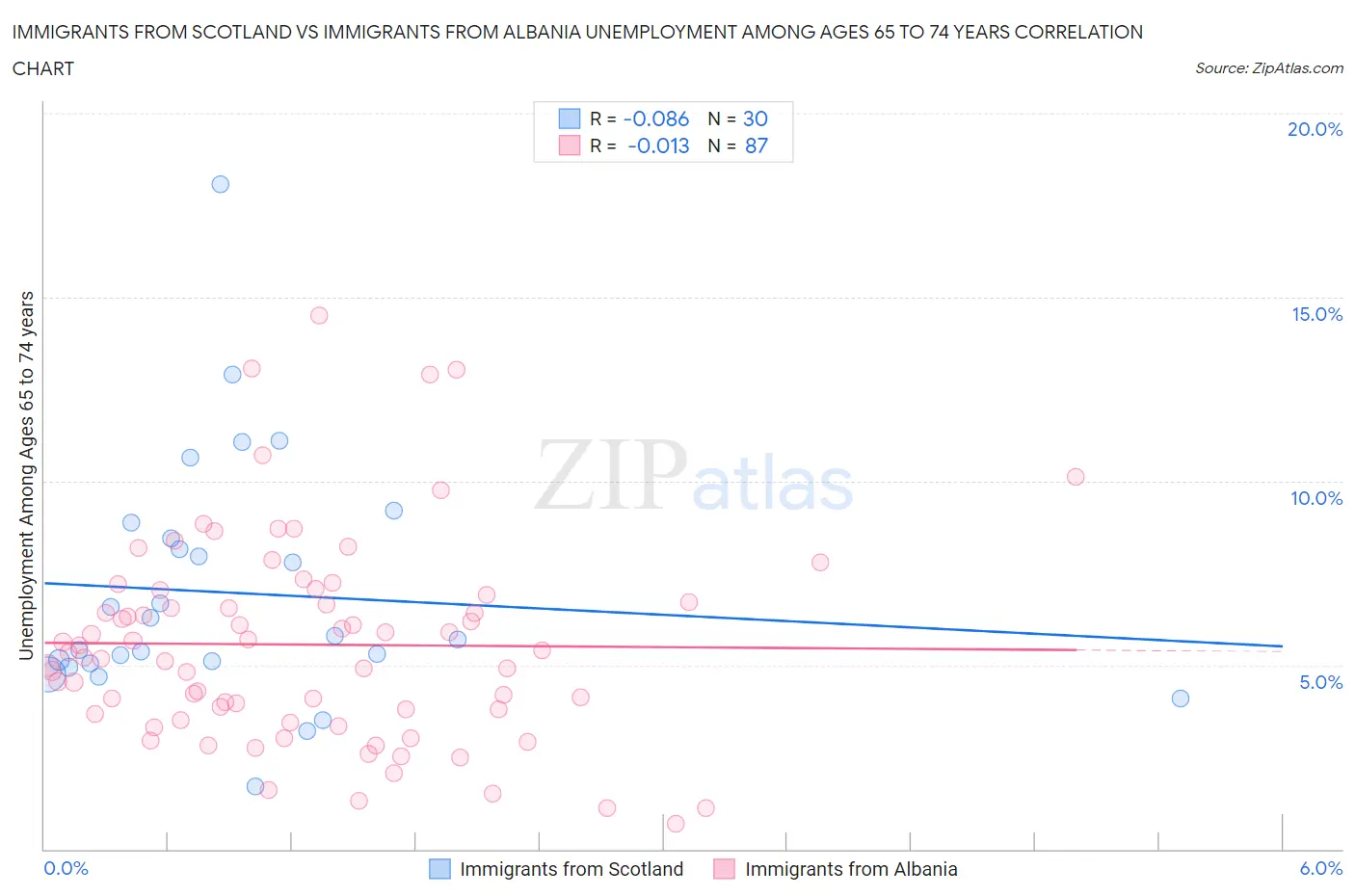 Immigrants from Scotland vs Immigrants from Albania Unemployment Among Ages 65 to 74 years