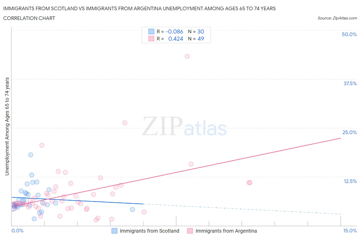 Immigrants from Scotland vs Immigrants from Argentina Unemployment Among Ages 65 to 74 years