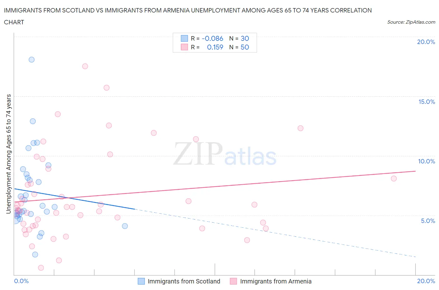 Immigrants from Scotland vs Immigrants from Armenia Unemployment Among Ages 65 to 74 years