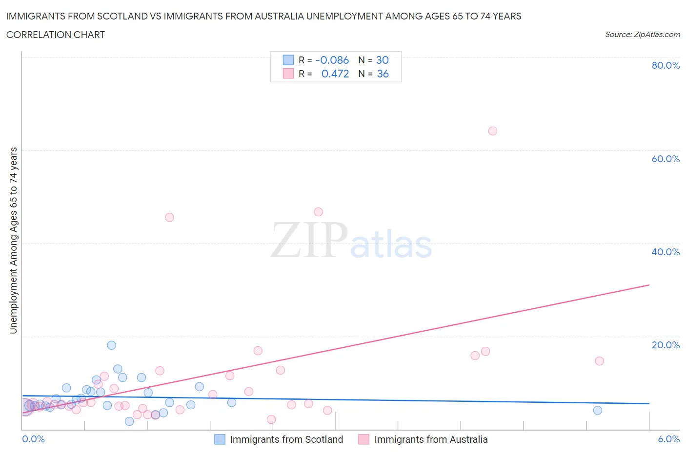Immigrants from Scotland vs Immigrants from Australia Unemployment Among Ages 65 to 74 years