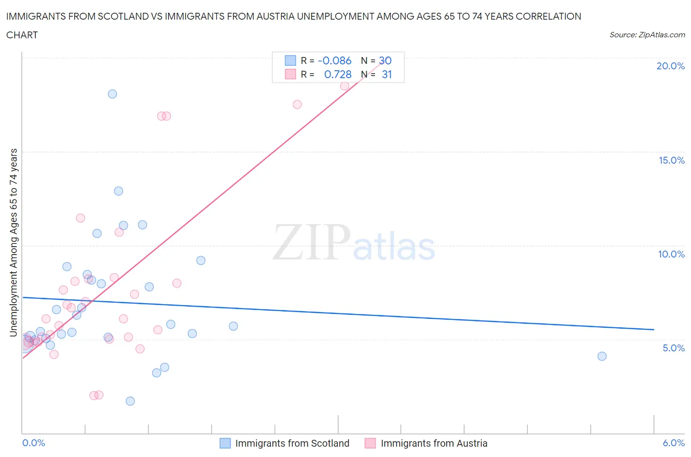 Immigrants from Scotland vs Immigrants from Austria Unemployment Among Ages 65 to 74 years