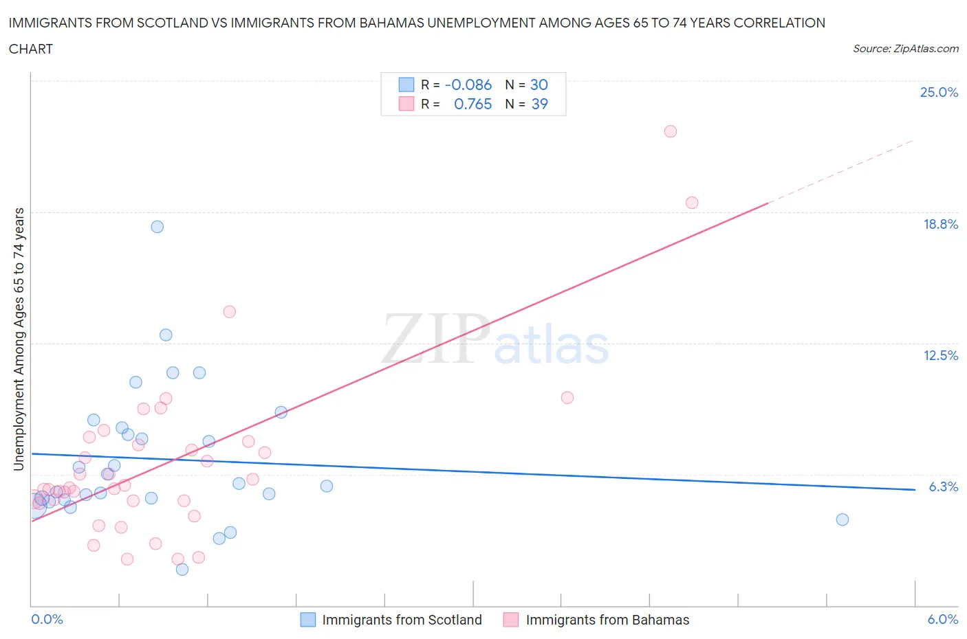 Immigrants from Scotland vs Immigrants from Bahamas Unemployment Among Ages 65 to 74 years