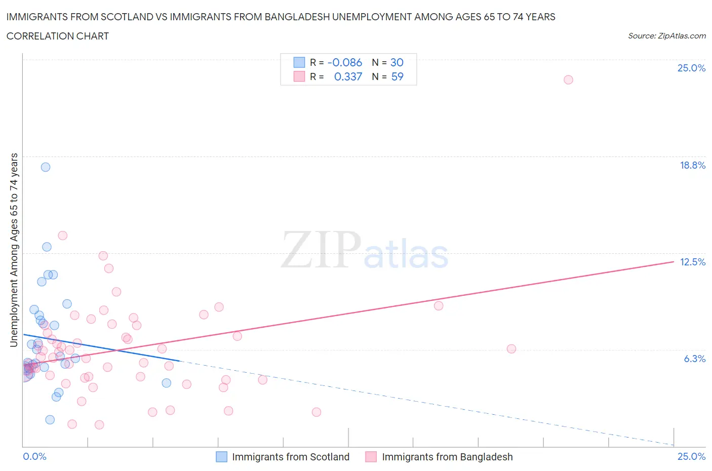 Immigrants from Scotland vs Immigrants from Bangladesh Unemployment Among Ages 65 to 74 years