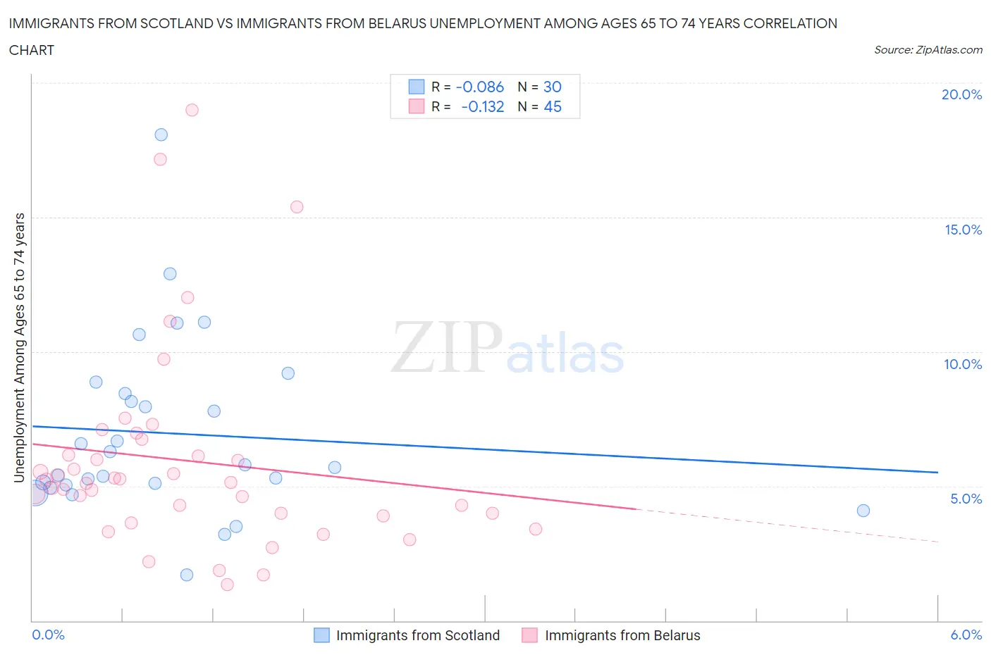 Immigrants from Scotland vs Immigrants from Belarus Unemployment Among Ages 65 to 74 years