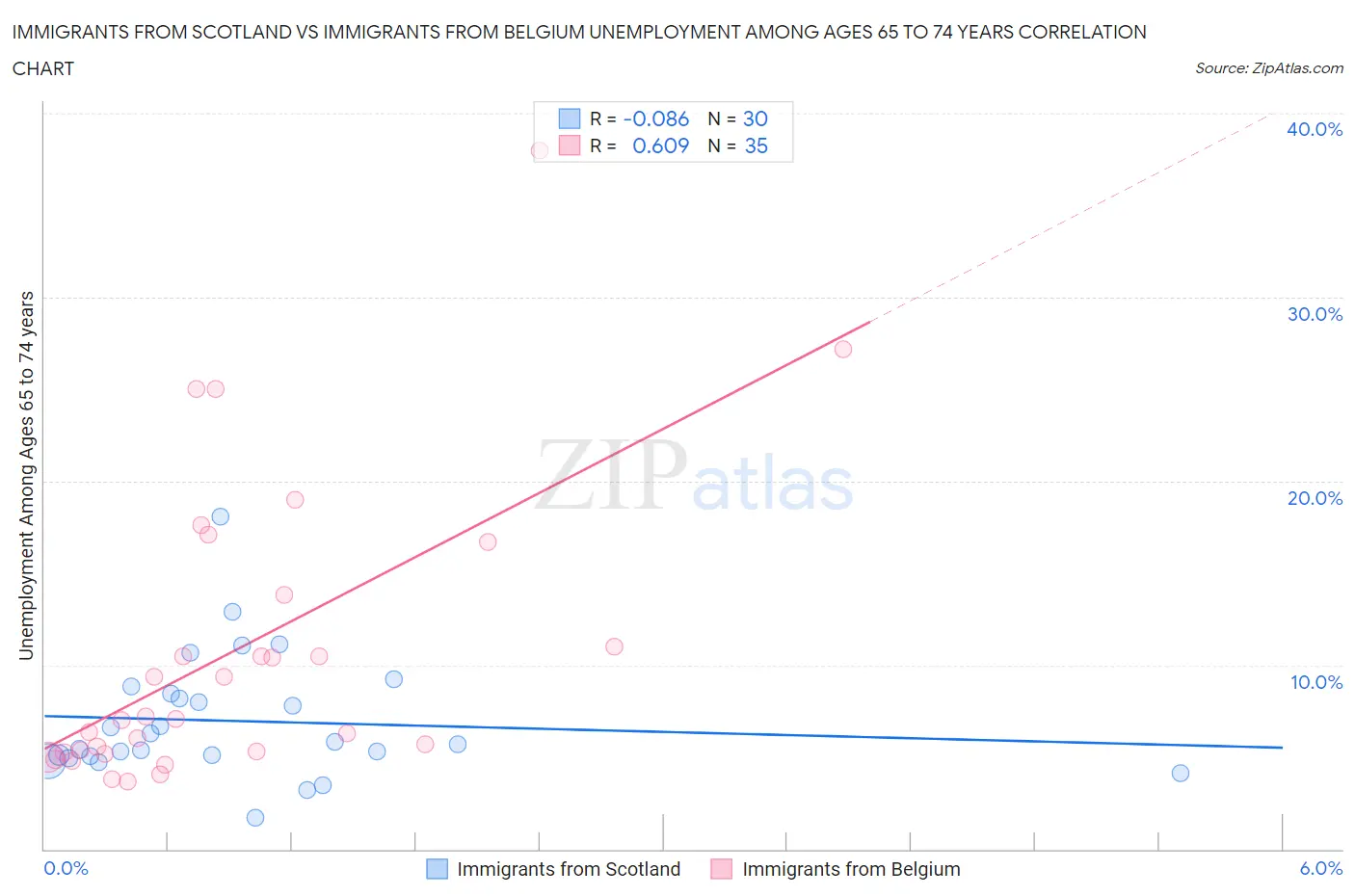 Immigrants from Scotland vs Immigrants from Belgium Unemployment Among Ages 65 to 74 years