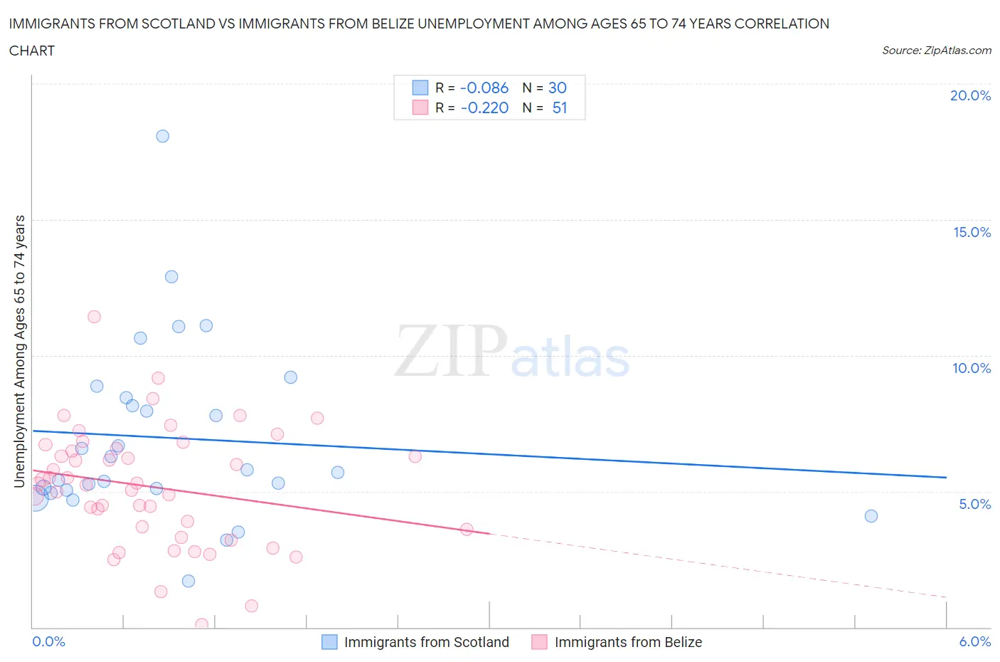 Immigrants from Scotland vs Immigrants from Belize Unemployment Among Ages 65 to 74 years