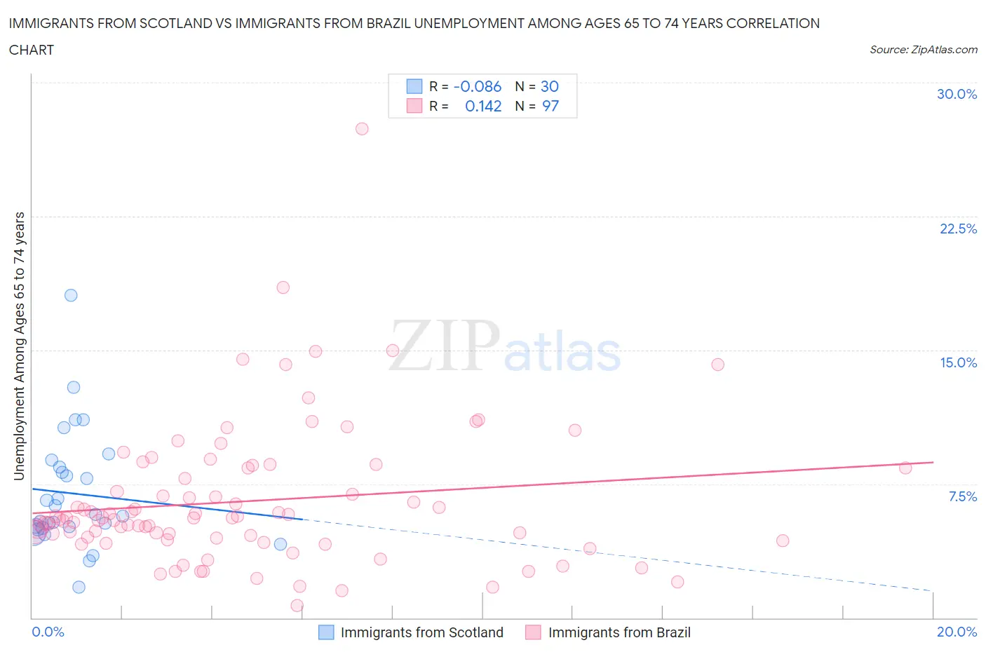 Immigrants from Scotland vs Immigrants from Brazil Unemployment Among Ages 65 to 74 years